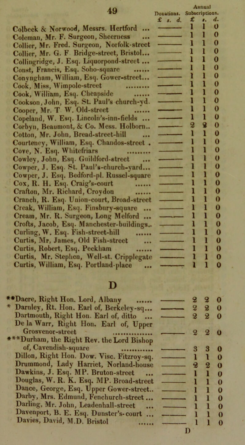 . q Annual Donation!. Subscriptions. £ t. d. £ /. d. Colbeck & Norwood, Messrs. Hertford ... 1 1 0 Coleman, Mr. F. Surgeon, Sheerness ... 1 1 0 Collier, Mr. Fred. Surgeon, Norfolk-street 110 Collier, Mr. G. F Bridge-street, Bristol... 1 1 0 Collingridge, J. Esq. Liquorpond-street... 110 Const, Francis, Esq. Soho-square ...... 1 l 0 Conyngham, William, Esq. Gower-street... 110 Cook, Miss, Wimpole-street ■— 110 Cook, William, Esq. Cheapside 110 Cookson, John, Esq. St. Paul’s chnrch-vd. 110 Cooper, Mr. T W. Old-street l 1 0 Copeland, W. Esq. Lincoln’s-inn-fields ... 110 Corbyn, Beaumont, & Co. Mess. Holborn.. 2 3 0 Cotton, Mr. John, Bread-street-hill ... 110 Courteney, William, Esq. Chandos-street . 110 Cove, N. Esq. Whitefriars 110 Cowley, John, Esq. Gnildford-street ... 1 1 0 Cowper, J. Esq. St. Paul’s-church-yard... 1 I 0 Cowper, J. Esq. Bedford-pl. Russel-square 110 Cox, R. H. Esq. Craig’s-court 110 Crafton, Mr. Richard, Croydon 110 Cranch, R. Esq. Union-court, Broad-street 110 Creak, William, Esq. Finsbnry-square ... 110 Cream, Mr. R. Surgeon, Long Melford ... 110 Crofts, Jacob, Esq. Manchester-buildings.. 110 Curling, W. Esq. Fish-street-hill 110 Curtis, Mr, James, Old Fish-street ... 110 Curtis, Robert, Esq. Peckham 110 Curtis, Mr. Stephen, Well-st. Cripplegate 110 Curtis, William, Esq. Portland-place ... 110 D **Dacrc, Right Hon. Lord, Albany ...... 2 2 0 * Darn ley, Rt. Hon. Earl of, Berkeley-sq... 2 2 0 Dartmouth, Right Hon. Earl of, ditto ... ■ 2 2 0 De la Warr, Right Hon. Earl of, Upper Grosvenor-street . 2 2 0 ***Durham, the Right Rev. the Lord Bishop of, Cavendish-square 3 3 0 Dillon, Right Hon. Dow. Vise. Fitzroy-sq. 110 Drummond, Lady Harriet, Norland-house 2 2 0 Dawkins, J. Esq. MP. Bruton-street ... 1 1 0 Douglas, W. R. K. Esq. MP. Broad-street lit) Dance, George, Esq. Upper Gower-street.. 110 Darby, Mrs. Edmund, Fenchurch-street... 110 Darling, Mr. John, Leadenhall-street ... 110 Davenport, B. E. Esq. Dunster’s-court ... 110 Davies, David, M.D. Bristol 1 1 o D