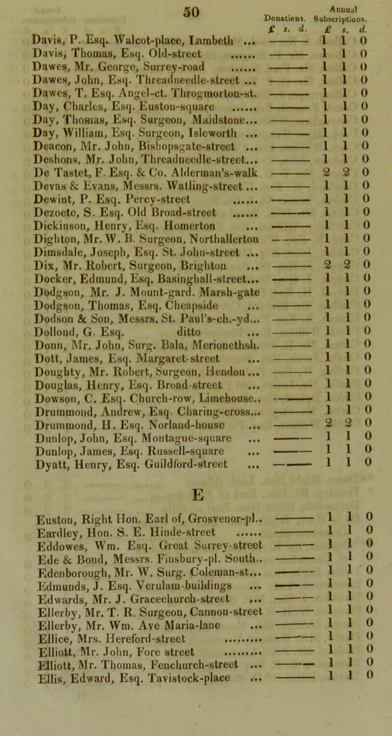 Donations. Subscriptions. £ a. d. £ i. d. Davis, P. Esq. Walcot-place, I,ambeth ... 110 Davis, Thomas, Esq. Old-street 110 Dawes, Mr. George, Surrey-road 1 1 0 Dawes, John, Esq. Threadneedle-street ... 110 Dawes, T. Esq. Angel-et. Throgmorton-st. 110 Day, Charles, Esq. Euston-square 110 Day, Thomas, Esq. Surgeon, Maidstone... 110 Day, William, Esq. Surgeon, Isleworth ... 110 Deacon, Mr. John, Bishopsgate-street ... 110 Deshons, Mr. John, Threadneedle-street... 110 De Tastet, F. Esq. & Co. Alderman’s-walk 2 2 0 Devas & Evans, Messrs. Watling-street... 110 Dewint, P. Esq. Percy-street 110 Dezoetc, S. Esq. Old Broad-street 110 Dickinson, Henry, Esq. Homerton ... 1 1 0 Dighton, Mr. W. B. Surgeon, Northallerton 110 Dimsdale, Joseph, Esq. St. John-street ... 110 Dix, Mr. Robert, Surgeon, Brighton ... 2 2 0 Docker, Edmund, Esq. Basinghall-street... 110 Dodgson, Mr. J. Mount-gard. Marsh-gate 110 Dodgson, Thomas, Esq. Cheapside ... 110 Dodson & Son, Messrs. St. PauPs-eh.-yd... 110 Dollond, G. Esq. ditto ... 110 Donn, Mr. John, Surg. Bala, Merionethsh. 110 Dott, James, Esq. Margaret-street ... 110 Doughty, Mr. Robert, Surgeon, Hendon ... 110 Douglas, Henry, Esq. Broad street ... 110 Dowson, C. Esq. Church-row, Limehouse.. 110 Drummond, Andrew, Esq. Charing-cross... 110 Drummond, II. Esq. Norland-house ... 2 2 0 Dunlop, John, Esq. Montague-square ... 110 Dunlop, James, Esq. Russell-square ... —— 110 Dyatt, Henry, Esq. Guildford-street ... —■ — 110 E Euston, Right Hon. Earl of, Grosvenor-pl.. 110 Eardley, Hon. S. E. Hinde-street 110 Eddowes, Wm. Esq. Great Surrey-street 110 Ede & Bond, Messrs. Finsbury-pl. South.. 1 1 0 Edenborough, Mr. W. Surg. Coleman-st... 1 1 0 Edmunds, J. Esq. Verulam-buildings ... 1 1 0 Edwards, Mr. J. Gracechurch-street ... 110 Ellerby, Mr. T. R. Surgeon, Cannon-street 1 1 0 Ellerby, Mr. Wm. Ave Maria-lane ... 110 Ellice, Mrs. Ilereford-street '— 110 Elliott, Mr. John, Fore street 110 Elliott, Mr. Thomas, Fenchurch-street ... — 1 1 B Ellis, Edward, Esq. Tavistock-place ... 1 1 B