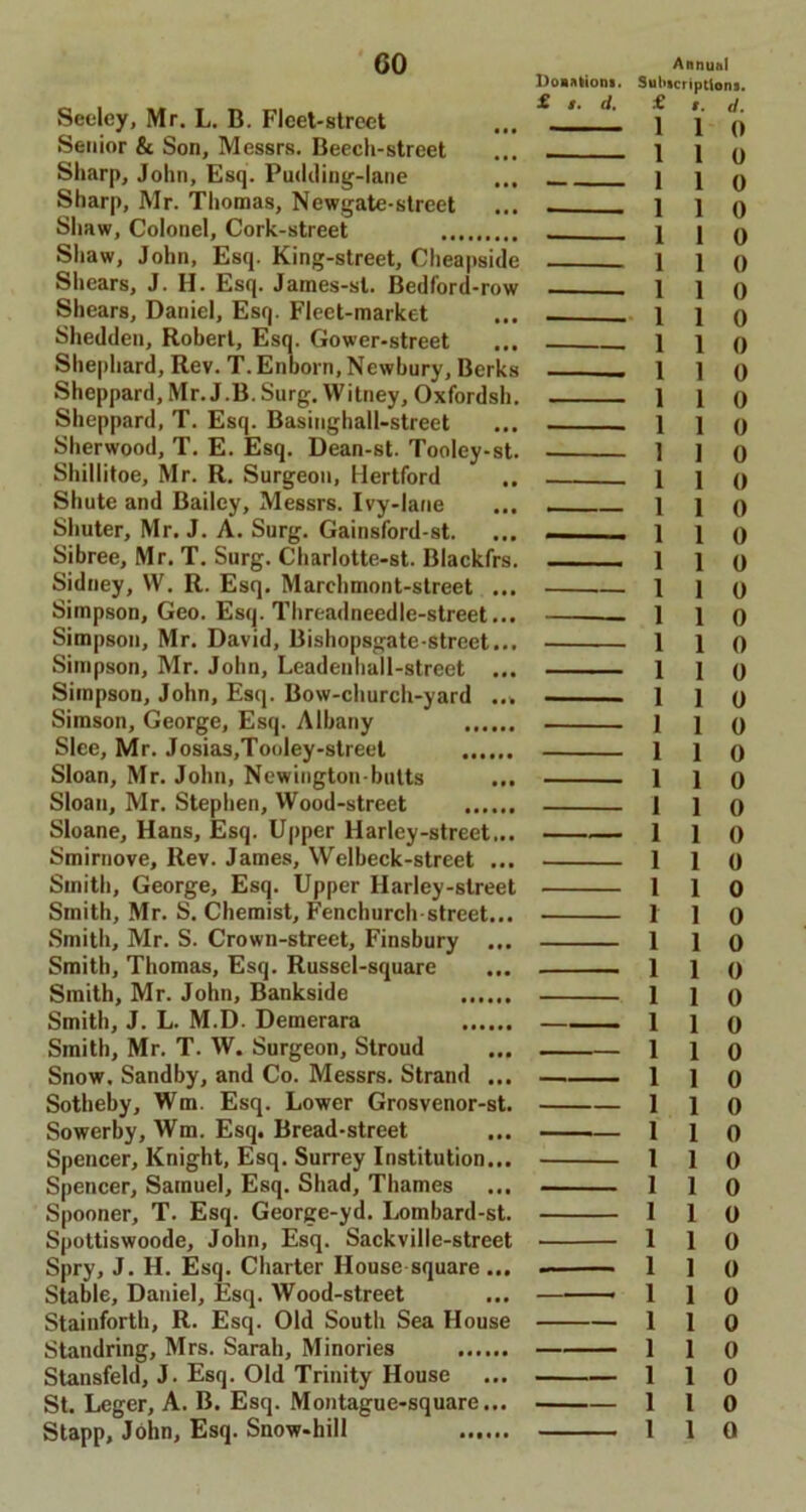 Donations. Subscriptions. £ t. d. £ t. d. Senior & Son, Messrs. Beech-street ... 1 1 0 Sharp, John, Esq. Pudding-lane ... 1 \ y Sharp, Mr. Thomas, Newgate-street ... . 1 1 0 Shaw, Colonel, Cork-street 1 1 0 Shaw, John, Esq. King-street, Cheapside 1 l y Shears, J. H. Esq. James-st. Bedford-row - 110 Shears, Daniel, Esq. Fleet-market ... . 1 1 o Shedden, Robert, Esq. Gower-street ... 110 Shephard, Rev. T. Enborn, Newbury, Berks _ 110 Sheppard, Mr. J.B.Surg. Witney, Oxfordsh. 1 1 o Sheppard, T. Esq. Basinghall-street ... 110 Sherwood, T. E. Esq. Dean-st. Tooley-st. 1 J o Shillitoe, Mr. R. Surgeon, Hertford .. 1 1 y Shute and Bailey, Messrs. Ivy-lane ... 110 Shuter, Mr. J. A. Surg. Gainsford-st. ... ——_ 110 Sibree, Mr. T. Surg. Charlotte-st. Blackfrs. . 1 1 0 Sidney, W. R. Esq. Marchmont-street ... .— 1 1 y Simpson, Geo. Esq. Threadneedle-street... — 1 1 0 Simpson, Mr. David, Bishopsgate-street... 1 1 0 Simpson, Mr. John, Leadeuhall-street ... 1 1 0 Simpson, John, Esq. Bow-church-yard ... 1 1 0 Simson, George, Esq. Albany 110 Slee, Mr. Josias,Tooley-streel 110 Sloan, Mr. John, Newington-butts ... 1 1 0 Sloan, Mr. Stephen, Wood-street 110 Sloane, Hans, Esq. Upper Harley-street... 110 Smirnove, Rev. James, Welbeck-street ... 110 Smith, George, Esq. Upper Harley-street 1 1 0 Smith, Mr. S. Chemist, Fenchurch street... 110 Smith, Mr. S. Crown-street, Finsbury ... 1 1 0 Smith, Thomas, Esq. Russel-square ... 1 1 0 Smith, Mr. John, Bankside 1 1 0 Smith, J. L. M.D. Demerara 1 1 0 Smith, Mr. T. W. Surgeon, Stroud ... 110 Snow. Sandby, and Co. Messrs. Strand ... 1 1 0 Sotheby, Wm. Esq. Lower Grosvenor-st. 1 1 0 Sowerby, Wm. Esq. Bread-street ... 110 Spencer, Knight, Esq. Surrey Institution... l 1 0 Spencer, Samuel, Esq. Shad, Thames ... 110 Spooner, T. Esq. George-yd. Lombard-st. 1 1 0 Spottiswoode, John, Esq. Sackville-street 1 1 0 Spry, J. H. Esq. Charter House square ... . 1 1 0 Stable, Daniel, Esq. Wood-street ... ■ ■ ■ 1 1 0 Stainforth, R. Esq. Old South Sea House 110 Standring, Mrs. Sarah, Minories 110 Stansfeld, J. Esq. Old Trinity House ... 110 St. Leger, A. B. Esq. Montague-square... 110