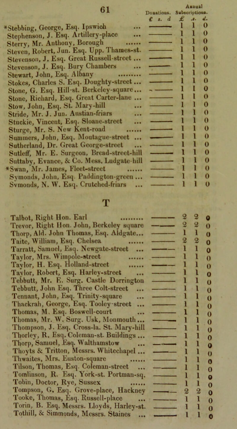 *Stebbing, George, Esq. Ipswich Stephenson, J. Esq. Artillery-place Sterry, Mr. Anthony, Borough Steven, Robert, Jun. Esq. Upp. Tharaes-st. Stevenson, J. Esq. Great Russell-street... Stevenson, J. Esq. Bury Chambers Stewart, John, Esq. Albany Stokes, Charles S. Esq. Doughty-street... Stone, G. Esq. Hill-st. Berkeley-square... Stone, Richard, Esq. Great Carter-lane ... Stow, John, Esq. St. Mary-hill Stride, Mr. J. Jun. Austian-friars Stuckie, Vincent, Esq. Sloane-street Sturge, Mr. S. New Kent-road Summers, John, Esq. Moutague-street ... Sutherland, Dr. Great George-street Sutleff, Mr. E. Surgeon, Bread-street-hill Suttaby, Evance, & Co. Mess. Ludgate hill *Swan, Mr. James, Fleet-street Symonds, John, Esq. Paddington-green ... Svmonds, N. W. Esq. Crutched-friars Annual Donatious. Subset iptioui. £ s. d £ .#. 4. 1 1 0 1 1 0 I 1 0 1 1 0 1 1 0 1 1 0 1 1 0 1 l 0 1 1 0 1 1 0 1 1 0 1 1 0 1 1 0 1 1 0 1 1 0 1 1 0 1 1 0 1 1 0 1 1 0 1 1 0 1 1 0 T Talbot, Right Hon. Earl Trevor, Right lion. John, Berkeley square Thorp, Aid. John Thomas, Esq. Aldgate... Taite, William, Esq. Chelsea Tarratt, Samuel, Esq. Newgate-street ... Taylor, Mrs. Wiinpole-street Taylor, H. Esq. Holland-street Taylor, Robert, Esq. Harley-street Tehbutt, Mr. E. Surg. Castle Dorrington Tebbutt, John Esq. Three Colt-street ... Tennant, John, Esq. Trinity-square Thackrah, George, Esq. Tooley-street ... Thomas, M. Esq. Boswell-court Thomas, Mr. W. Surg. Usk, Monmouth... Thompson, J. Esq. Cross-la. St. Mary-hill Thorley, R. Esq. Colemau-st. Buildings ... Thorp, Samuel, Esq. Walthamstow Thoyts & Tritton, Messrs. Whitechapel... Thwaites, Mrs. Euston-square Tilson, Thomas, Esq. Coleman-street Tomlinson, R. Esq. York-st. Portman-sq. Tobin, Doctor, Rye, Sussex Tompson, G. Esq. Grove-place, Hackney Tooke, Thomas, Esq. Russell-place Torin, B. Esq. Messrs. Lloyds, Harley-st. Tothill, & Simmonds, Messrs. Staines ... 2 2 1 2 1 1 1 1 1 1 1 1 1 1 1 1 1 1 1 1 1 1 2 1 1 1 2 o 2 0 1 0 2 0 1 0 1 0 1 0 1 0 1 0 1 0 1 0 1 0 1 0 1 0 1 0 1 0 1 0 1 0 1 0 1 0 2 0 1 0 1 0 1 0