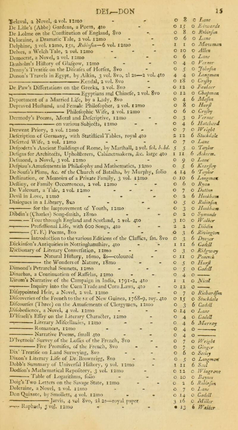 $elaval, a Novel, -a vol. i2mo De Lille's (Abbe) Gardens, a Poem, 4to De Lolme on the Conltitution of England, 8vo Dfloraine, a Dramatic Tale, 2 vol. jzrao Delphine, 3 vol. ilmo, 15s, Jtobinfon—6 vol. I2ruo Delves, a Welch Tale, 2 voi. iamo - Democrat, a Novel, 2 vol. 121110 Denholm’s Hittory of Glai'gow, nmo Denny’s Treatile on the Difeales of Horfes, 8vo Denon’s ’l’ravels in Egypt, by Aikin, 3 vol. 8vo, 2I 2s—2 vol. 4to —-Kendal, 2 vol. 8vo De Paw’s Diflertations on the Greeks, a vol. 8vo -r ....- -Egyptians and Chinefe, 2 vol. 8vo Deportment of a Married Life, by a Lady, 8vo Depraved Huiband, and Eemale Philofopher, 2 vol. nmo —■ Philofophic Wife, 2 vol. nmo Dermodv’s Poems, Moral and Descriptive, nmo —t ——.— on various Subjects, !2mo Derwent Priory, 2 vol. 121110 - - Delcription cf Germany, with Statiftical Tables, royal 4to Delerted Wife, 2 vol. ilmo Defgodetz’s Ancient Buildings of Rome, by Marlhall, 2yoI. fol. h.bd. Deligns for Architects, Uphollterers, Cabinetmakers, d:c. large 4to Dtfmond, a Novel, 3 vol. nmo Defpiau’s Amufements in Philofophy and Mathematics, j 2mo De Soufa’s Plans, &c. of the Church of Batalha, by Murphy, folio Deftination, or Memoirs of a Private Family, 3 vol. nmo Delliny, or Family Oecurrences, 2 vol. nmo De Valcourt, a Tale, 2 vol. iimo - » Devil in Love, nmo - - «• Dialogues in a Library, 8vao —t for the Improvement of Youth, nmo Dibdin’s (Charles) Song-lmith, i8mo - Tour through Flngland and Scotland, 2 vol. 410 —i Profeflional Life, with 600 Songs, 4to ■ (T. F.) Poems, 8vo - Introdudion to the various Flditions of the Clafiks, fm. 8vo Dickinlon’s Antiquities in Nottinghamlhire, 4to Dictionary of Literary Converfatipn, izmo Natural Hiltory, i6mo, 8s—coloured the Wonders of Nature, i8mo Dimond’s Petrarchal Sonnets, nmo Dinarbas, a Continuation of Raffelas, i2mo Dirom’s Narrative of the Campaign in India, 1791-2, 4to —r— ■ Inquiry into the Corn Trade and Corn Laws, 4to Dilappointed Heir, a Novel, 2 vol. nmo Difcoveries of the French to the s k of New Guinea, 1768-9, roy. 4to Difcourles (Three) on the Amufements of Clergymen, 121110 Difobedience, a Novel, 4 vol. i2mo D’lfraeli’s ElTay on the Literary Charader, nmo — Literary Mifcellanies, i2tno Romances, nmo Narrative Poems, fmall 4to D’Ivcrnois’ Survey of the Lodes of the French, 8vo - Five Promifes, of the French, 8vo Dix’ Treatife on I,and Surveying, 8vo Dixon’s I.iterary Life of Dr. Brownrigg, 8vo Dobb’s Summary of Univerfal Hiltorv, 9 vol. nmo Dodfon’s Mathematical Repofitory, 3 vol. 121110 Table of Logarithms, folio Doig’s Two Letters on the Savage State, 121110 Doleraine, a Novel, 2 vol. i2mo Don Quixote, by Smollett, 4 vol. nmo - * Jarvis, 4 vol 8vo, 2I 2?—royal paper t—- Raphael, 3 voj. 121110 •> - 0 8 c l.ant 0 1.) 0 Eduards 0 8 0 Robin fin 0 6 0 Lane I 1 0 Alauman 0 10 0 Allen 0 6 0 Lane 0 4 c Vernor 0 5 0 fob if on 4 4 0 Longman O 18 0 Cro/by O 12 0 1'aulaer O 12 0 Chapman O 4 6 J\la[on. O 8 O Hur/l O 6 O Cro/by O 3 O Vcrnor O 4 6 Hatcbard C 7 0 IVrivht 2 12 6 Stockdale O 7 O Lane 5 5 O Taylor 1 IX 6 A derm. 0 9 0 Lane 0 5 6 Kear/ley 4 14 6 Taylor O 10 6 Longman O 6 O Ryan O 7 O Dutton O 2 6 Headhunt O 5 O Robinfon O 3 O Hook ham O 2 O Symortds 3 10 O Walker 2 2 O Dihdin 0 3 6 Rivinglon D 3 6 Dwyer I 11 6 Cadcll O 3 0 Ridgnvay O 11 0 Peacock O 5 0 11 it if l O 5 0 Cadcll O 4 0 — I I 0 Nicol O 12 0 . O 7 0 Ricbardfm O 15 0 Stock dale O 3 6 Cadcll O 14 0 Lane O 4 0 Cel hit'll O 4 6 Alar ray O 4 O O 4 O O 7 O V/ right O at / O (jin per O 6 O Seeley O 5 0 Long mart I 11 6 Sael O 12 0 IVin grave O 10 0 Paynes O 2 6 Rooirfon O 7 O luine O 14 O CM 3 16 O Miller « *3 6 IVitlhr