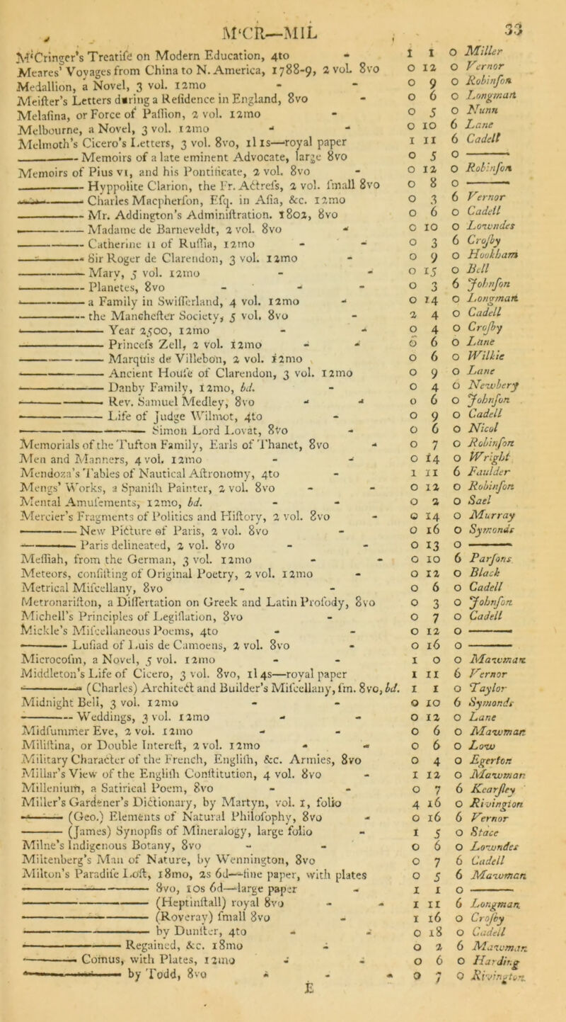 , M‘CR—MIL M'Cringer’s Treatifc on Modern Education, 4to Meares’Voyages from China to N. America, 1788-9, 2 vol. 8vo Medallion, a Novel, 3 vol. nmo Meifter’s Letters d«ring a Refidence in England, 8vo Melafina, or Force of1 Pallion, 2 vol. l2mo Melbourne, a Novel, 3 vol. 1 zmo - Melmoth’s Cicero’s Letters, 3 vol. 8vo, ills—‘royal paper Memoirs of a late eminent Advocate, large 8vo Memoirs of Pius vi, and his Pontificate, 2 vol. 8vo Hvppolite Clarion, the Fr. Adi refs, 2 vol. lmall 8vo —— Charles Macpherfon, Efq. in Alia, &c. nmo ————— Mr. Addington’s Adminiftration. 1802, 8vo . Madame de Barneveldt, 2 vol. 8vo *' Catherine a of Rullia, i2ino - - 12 mo 8vo -» Sir Roger de Clarendon, 3 vol. nmo — Mary, 5 vol. i2mo — Planetes, 8vo - - ■ a Family in SwilTerland, 4 vol. • the Manchefter Society, 5 vol, Year 2500, nmo Princefs Zell, 2 vol. i2mo Marqtfis de Villebon, 2 vol. i2mo Ancient Hoilfe of Clarendon, 3 vol. nmo Danby Family, i2mo, bd. —■ Rev. Samuel Medley, 8vo - Life of judge Wilmot, 4to Simon Lord Lovat, 8vo Memorials of the Tuftoa Family, Earls of Thanet, 8vo ■* Men and Manners, 4 vol. nmo Mendoza’s Tables of Nautical Aftronomy, 4to Mengs’ Works, a Spanilh Painter, 2 vol. 8vo Mental Amulements, i2mo, bd. Mercier’s Fragments of Politics and Hiftory, 2 vol. 8vo — New Picture of Paris, 2 vol. 8vo —— Paris delineated, 2 vol. 8vo Meffiah, from the German, 3 vol. nmo Meteors, confifting of Original Poetry, 2 vol. 121110 Metrical Mifcellany, 8vo Metronariftoli, a Dilfertation on Greek and Latin Proibdy, 8vo Michell’s Principles of Legiflation, 8vo Mickle’s Mifcellaneous Poems, 4to Luliad of Luis de Camoens, 2 vol. 8vo Microcofm, a Novel, 5 vol. nmo Middleton’s Life of Cicero, 3 vol. 8vo, 1I4S—royal paper - ---■■■—» (Charles) Architect and Builder’s Mifcellany, fm. 8vc,bJ. Midnight Bell, 3 vol. nmo Weddings, 3 vol. nmo Midfummer Eve, 2 vol. 121110 Miliftina, or Double Intereft, 2 vol. l2mo Military Character of the French, Englilh, Sec. Armies, 8vo Millar’s View of the Engliili Conftitution, 4 vol. 8vo Millenium, a Satirical Poem, 8vo Miller’s Gardener’s Dictionary, by Martyn, vol. I, folio f—— (Geo.) Elements of Natural Philofophy, 8vo (James) Synopfis of Mineralogy, large folio Milne’s Indigenous Botany, 8vo Miitenberg’s Man of Nature, by Wennington, 8vo Milton’s Paradife I.oft, i8mo, 2s 6d—“■‘•fine paper, with plates -— 8vo, 1 os 6d—‘large paper (Heptinftall) royal 8vo (Roveray) fmall 8vo by Dunfter, 4to Regained, &c. i8mo Cofnus, with Plates, 121110 — by 'I'odd, 8vo 33 I I O Miller 0 12 O Vernor 0 9 O Robinfon 0 6 O Tjmgrnan 0 5 O Nu/m 0 10 6 Lane I 11 6 Cadell 0 5 O 0 12 O Robinjb/i 0 8 O 0 3 6 Vernor 0 6 O Cadell 0 10 O Loiundes 0 3 6 Crojby 0 9 O Huukbam 0 15 O Bdl 0 3 6 Jobnfon 0 14 O L.ongmart 2 4 O Cadell O 4 O Crojby O 6 0 Lane O 6 0 Will ie O 9 O Lane O 4 O Ncwbery O 6 O Jobnfun O 9 O Cadell O 6 O Nicol O 7 O Robinfon O 14 O Wright 1 11 6 Faulder O 12 O Robinfon O 2 O Sael O 14 O Mu rray 0 16 O Syrnonde O 13 O O 10 6 Par Jons O 12 O Black O 6 O Cadell O 3 O Johnfort O 7 O Cadell O 12 O — O 16 O I 0 O MaivmdK I 11 6 Vernor I 1 O Taylor O 10 6 Syrnonde O 12 0 Lane 0 6 O Mavuman 0 6 O Low 0 4 O Egerfon I 12 O Mawtnan 0 7 6 ICcarfley 4 16 O Rivingion O 16 6 Verror I 5 O St ace O 6 O Lowndes O 7 6 Cadell 0 5 6 Mawman I 1 G I it 6 Longman. I 16 O Crojby 0 18 O Cadell 0 2 6 Mawman 0 6 O Harding 0 * / 0 Riving tore.