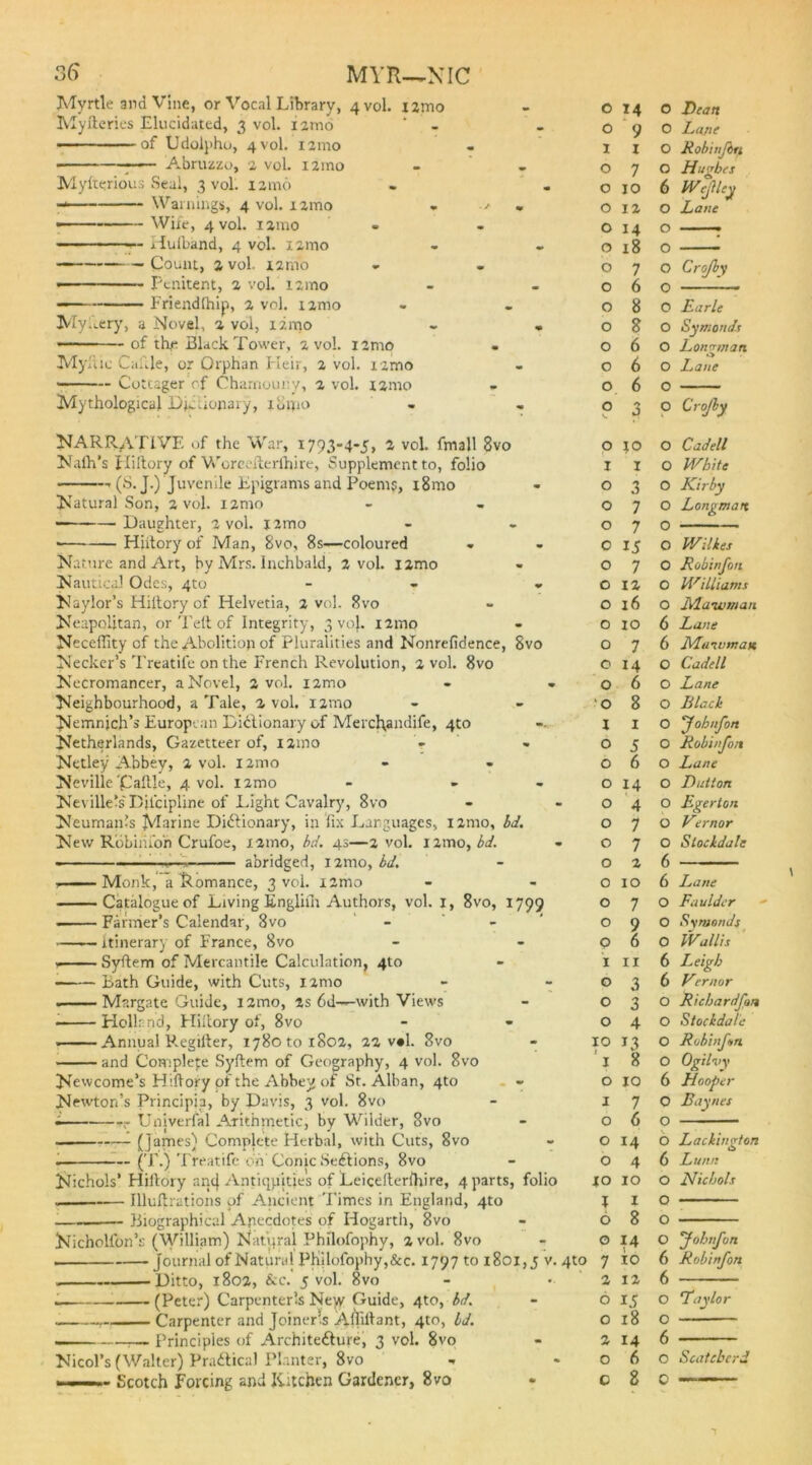 3(5 MYR—NIC Myrtle and Vine, or Vocal Library, 4 vol. i2mo Myfteries Elucidated, 3 vol. iamo ———of Udolpho, 4vol. nrao Abruzzo, 2 vol. i2ino Mylterious Seal, 3 voli 121116 Warnings, 4 vol. xzmo — Wife, 4 vol. 121110 Huiband, 4 vol. i2mo — Count, 2 vol. 12mo — Penitent, 2 vol. 121110 Friendlhip, 2 vol. i2mo My Eery, 3 Novel, 2 vol, limo 11 ■ of the Black Tower, 2 vol. i2mo Myfiic Cable, or Orphan Heir, 2 vol. iamo Cottager of Chamouny, 2 vol. 121110 My thological Djciionary, ibipo NARRATIVE of the War, i793-4-5» 2 vol. fmall 8vo Nalh’s Hiitory of Worceiterlhire, Supplement to, folio (S. J-) Juvenile Epigrams and Poems, 181110 Natural Son, 2 vol. 12010 ■ Daughter, 2 vol. j2mo Hiitory of Man, Bvo, 8s—coloured - Nature and Art, by Mrs. inchbald, 2 vol. l2mo Nautical Odes, 4to Naylor’s Hiitory of Helvetia, 2 vol. 8vo Neapolitan, or Teft of Integrity, 3 vo}. i2tno Neceffity of the Abolition of Pluralities and Nonrefidence, Necker’s Treatife on the French Revolution, 2 vol. 8vo Necromancer, a Novel, 2 vol. i2mo Neighbourhood, a Tale, 2 vol. i2mo Nemnich’s European Dictionary of Merchandife, 4to Netherlands, Gazetteer of, i2ino Netley Abbey, 2 vol. nmo Neville'Callle, 4 vol. iamo Neville’s' Dilqipline of Light Cavalry, 8vo Neuman-’s Marine Dictionary, in fix Languages, i2mo, la New Robiriioh Crufoe, nmo, bd. 4s—2 vol. i2mo, Id. « ■■ ■ .. . abridged, i2mo. Id. Monk, a Romance, 3 vol. nmo Catalogue of Living Englim Authors, vol. 1, 8vo, 1 Farmer’s Calendar, 8vo - - — itinerary of France, 8vo Syltem of Mercantile Calculation, 410 • Bath Guide, with Cuts, i2mo . Margate Guide, nmo, 2s 6d—with Views • Holland, Hiitory of, 8vo . Annual P.egiiter, 1780 to 1802, 22 v»l. 8vo and Complete Syltem of Geography, 4 vol. 8vo Newcome’s Hiitory pf the Abbey of St. Alban, 4to Newton’s Principh, by Davis, 3 vol. 8vo 2— - Univerfal Arithmetic, by Wilder, 8vo (James) Complete Herbal, with Cuts, 8vo - (T.) Treatife on Conic SeCtions, 8vo Nichols’ Hiitory ancj Antiquities of Leicelterfhire, 4 parts, — Illultrations of Ancient Times in England, 4to 1— Biographical Anecdotes of Hogarth, 8vo Nichollon’s (William) Natural Phtlofophy, 2 vol. 8vo Ditto, 1802, See. 5 vol. 8vo . (Peter) Carpenteris Neyy Guide, 4to, Id. Carpenter and Joiner’s Afliltant, 4to, Id. . Principles of Architecture, 3 vol. 8vo Nicol’s (Walter) PraCtical Planter, 8vo - 0 0 Dean - 0 9 0 Lane I i 0 Robinjbrt 0 7 0 Hitvbes - 0 10 6 We(lUy t 0 12 0 Lane 0 14 0 r - 0 18 0 0 7 0 Crojby - 0 6 0 0 8 0 Earle • 0 8 0 Symonds 0 6 0 Longman 0 6 0 Lane 0 6 0 • 0 V. 3 0 Crojby 0 to 0 Cadell 1 1 0 White - 0 3 0 Kirby 0 7 0 Longman 0 7 0 - 0 15 0 Wilkes 0 7 0 Robinjon 0 12 0 Williams 0 16 0 IVla'wman 0 xo 6 Lane 5vo 0 7 6 Maivinan 0 14 0 Cadell w 0 6 0 Lane 0 8 0 Black ..... ■ l 1 0 Johnfon - 0 5 0 Robinjon 0 6 0 Lane • 0 14 0 Dutton - 0 4 0 Egerlon 0 7 0 Vernor • 0 7 0 Slockdale 0 2 6 • 0 10 6 Lane '99 0 7 0 Faulder - 0 9 0 Symonds 0 6 0 Wallis 1 11 6 Leigh - 0 3 6 Vernor - 0 3 0 Riebardjan 0 4 0 Stocida/e - 10 *3 0 Robinjon 1 8 0 Ogilv y 0 10 6 Hooper 1 7 0 Baynes 0 6 0 - 0 M 0 Lackington 0 4 6 Lunn folio ■to IO 0 Nichols 4 I 0 6 8 0 - 0 *4 0 JobnJon ,5 v. 4to 7 10 6 Robinjon .. 2 12 6 - 6 15 0 ‘Taylor 0 l8 0 - 2 14 6 • O 6 0 Scateberd