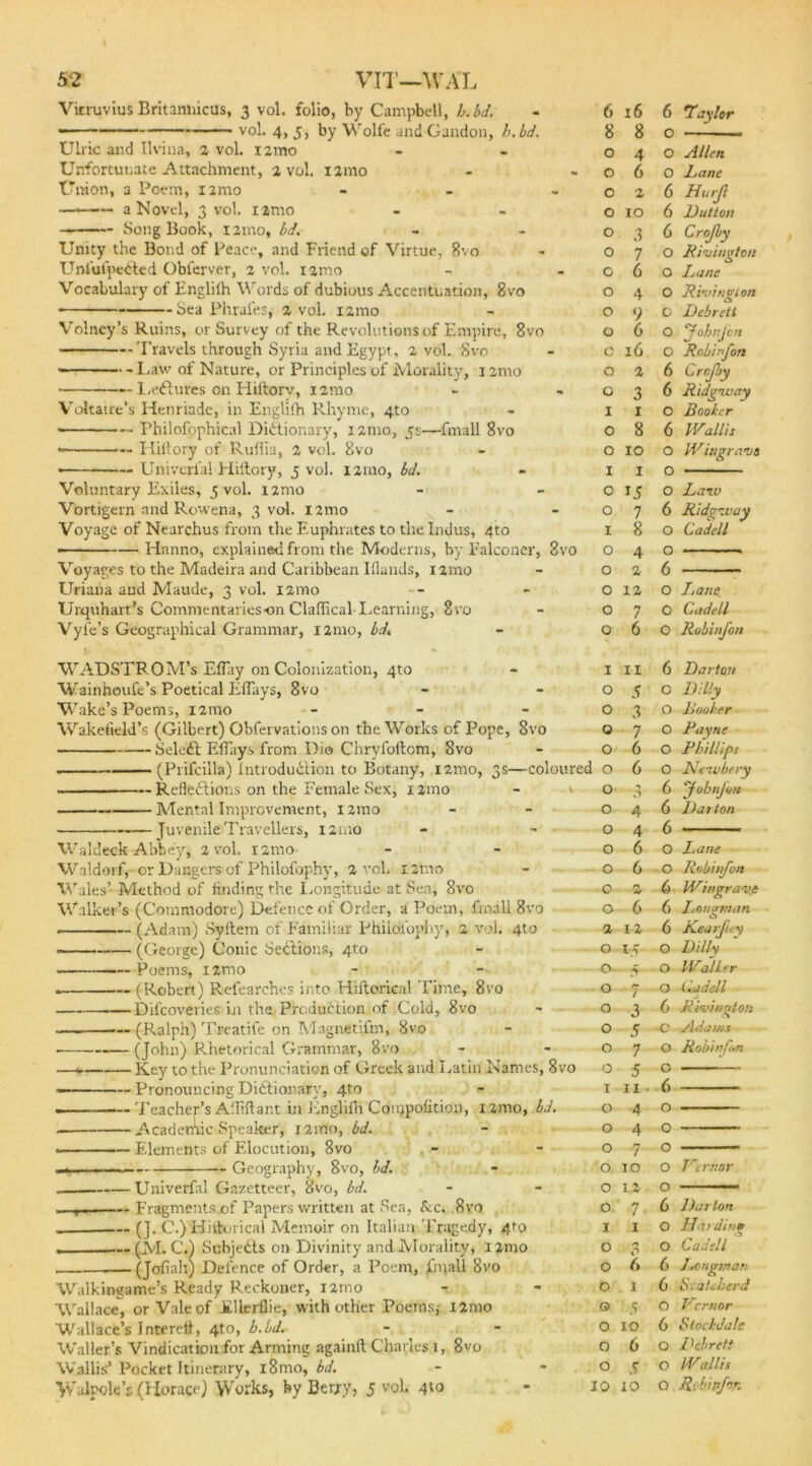 Vitruvius Britannicus, 3 vol. folio, by Campbell, h.bd. — vol. 4, 5, by Wolfe andGandon, h.bd. Ulric and Ilvina, 2 vol. i2mo Unfortunate Attachment, 2 vol. i2mo Union, a Poem, nmo — a Novel, 3 vol. i2mo » —-- Song Book, i2mo, bd. Unity the Bond of Peace, and Friend of Virtue, 8vo Unfulpedted Obferver, 2 vol. nmo Vocabulary of Engliih Words of dubious Accentuation, 8vo ■ Sea Phrafes, 2 vol. i2mo Volney’s Ruins, or Survey of the Revolutions of Empire, 8vo Travels through Syria and Egypt, 2 vol. 8vo —  Law of Nature, or Principles of Morality, 1 into LeCtures on Hiltorv, i2mo Voltaire’s Iienriadc, in Engliih Rhyme, 4to Philofophical Dictionary, 121110, 5s—fmall 8vo ————* Hiitory of Ruflia, 2 vol. 8vo • Univerl'al Eliftory, 5 vol. 121110, bd. Voluntary Exiles, 5 vol. nmo Vortigern and Rowena, 3 vol. nmo Voyage of Nearchus from the Euphrates to the Indus, 4to • Hanno, explained from the Moderns, by Falconer, ! Voyages to the Madeira and Caribbean Iflands, 121110 Uriana and Maude, 3 vol. 121110 Urquhart's Commentaries on Clahical Learning, 8vo Vyle’s Geographical Grammar, 121110, bd. WADSTROM’s Eflay on Colonization, 4to Wainhotife’s Poetical EiEiys, 8vo Wake’s Poems, 121110 - - - Wakefield’s (Gilbert) Obfervations on the Works of Pope, 8vo SeleCt E flays from Dio Chrvfoitom, 8vo (Prifcilla) Introduction to Botany, nmo, 3s—cob Reflections on the Female Sex, nmo Mental Improvement, 121110 Juvenile Travellers, i2ino Waldeck Abbey, 2 vol. 121110 Waldorf, - or Dangers of Philofophy, 2 vol. i2tno Wales’ Method of finding the Longitude at Sea, 8vo Walker’s (Commodore) Defence of Order, a Poem, fmall 8vo (Adam) Syftem of Familiar Phiiofophy, 2 vol. 4to (George) Conic Sections, 4to • Poems, nmo . (Robert) Relearches into Hiftorical Time, 8vo ■ Difcoveries in the Production of Cold, 8vo (Ralph) Treatife on Magnetifm, 8vo (John) Rhetorical Grammar, 8vo — Pronouncing Dictionary, 4to — Teacher’s AIM ant in Englifli Compofltiou, 121110, — Academic Speaker, i2ino, bd. — Elements of Elocution, 8vo — Geography, 8vo, bd. bd. Univerfal Gazetteer, 8vo, bd. - Fragments of Papers written at Sea, &c. 8vo . — (J. C.) Hiftorical Memoir on Italian Tragedy, 4to , — (M. C.) SubjeCts on Divinity and Morality, 121110 (Joliah) Defence of Order, a Poem, fmall 8vo Waikingame’s Ready Reckoner, 121110 Wallace, or Vale of Jillerflie, with other Poems,- nmo Wallace’s Interefl, 4to, h.bd. Waller’s Vindication for Arming againft Charles 1, 8vo Wallis’ Pocket Itinerary, i8mo, bd. Walpole’s (Horace) Works, by Berry, 5 vol. 4to 6 16 6 8 8 0 0 4 0 - 0 6 0 0 2 6 0 10 6 0 3 6 0 7 0 0 6 0 0 4 0 0 9 0 0 6 0 0 16 0 0 2 6 0 3 6 1 1 0 0 8 6 0 10 0 1 1 0 0 15 0 0 7 6 1 8 0 r0 0 4 0 0 2 6 0 12 0 0 n / 0 0 6 0 1 11 6 0 5 0 0 3 0 0 7 0 0 6 0 ired 0 6 0 i 0 3 6 0 4 6 0 4 6 0 6 0 0 6 0 0 n 0 6 6 1 % 6 0 T C 0 0 0 0 0 0 i 3 6 0 5 c 0 7 0 0 0 5 0 1 11 • 6 0 A 0 0 *T 4 0 0 7 0 0 10 0 0 12 0 0 7 6 1 1 0 0 rt 0 0 C 6 0 I 6 © 1/5 0 0 10 6 0 6 0 0 5 0 10 10 0 ’Taylor Allen Lane Hurjl Dutton Crojby Rivington I^ane Rvuingion Debrett Johnjcn Robipfon Crojby Ridgway Booker IVallls Wingra’oo Law Ridgway Cadell Lane. Cadell Robinfon Dart on Dilly Booker Payne Phillips Neivbery JohnJon Darton Lane Robinfon IVin grave Longman JCearJuy Dilly Rii'innton Darton Hardin v Cadell djcngman SraUhcrd Vcrnor Stockdalc Debrett Wallis R'A’ipfor.