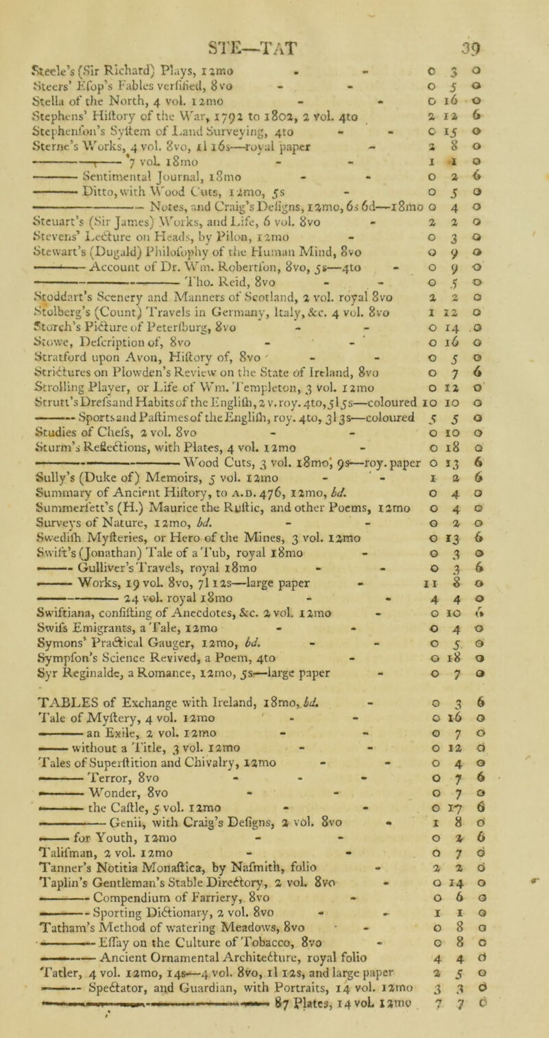 STE—TAT Steele’s (Sir Richard) Plays, nmu Steers’Efop’s Fables verfitied, 8 vo Stella of the North, 4 vol. nmo Stephens’ Hiitory of the War, 1792 to 1802, 2 vol. 4to Stephenfon’s Syltem of Land Surveying, 4to Sterne’s Works, 4 vol. 8vo, zl 16s—royal paper *7 voL 18 mo Sentimental Journal, 181110 Ditto, with Wood C uts, 1 imo, 5s Notes, and Craig’sDefigns, ramo,6s 6d—x8mo o Steuart’s (Sir James) Works, and Life, 6 vol. 8vo Stevens’ LeCture on Hea<ls, by Piloo, nmo Stewart’s (Dugald) Philolbphy of the Human Mind, 8vo Account of Dr. Wm. Roberti’on, 8vo, 5s—4to Tho. Reid, 8vo fkoddart’s Scenery and Manners of Scotland, 2 vol. royal 8vo Stolbcrg’s (Count) Travels in Germany, Italy, &c. 4 vol. 8vo StoTch’s Picture of Peterlburg, 8vo Stowe, Defcription of, 8vo Stratford upon Avon, Hiitory of, 8vo ' Strictures on Plowden’s Review on the State of Ireland, 8vo Strolling Player, or Life of Wm. Templeton, 3 vol. nmo Strutt’s Drefsand Habits of the Englilh,2 v.roy. 4to,5l5s—coloured Sportsand Paftimesof tlieEnglilh, roy. 4to, 313s—coloured Studies of Chefs, 2 vol. 8vo Sturm’s Reflections, with Plates, 4 vol. nmo Wood Cuts, 3 vol. i8mo‘, 9s—roy. paper Sully’s (Duke of) Memoirs, 5 vol. i2mo Summary of Ancient Hiitory, to a.d. 476, nmo, bd. Summerlett’s (H.) Maurice the Rultic, and other Poems, nmo Surveys of Nature, nmo, bd. Svvedilh Myfteries, or Hero of the Mines, 3 vol. I2mo Swift’s (Jonathan) Tale of a Tub, royal i8mo — Gulliver’s Travels, royal i8mo Works, 19 vol. 8vo, 7I ias—large paper 24 vol. royal iSmo Swiftiana, conlilting of Anecdotes, &c. 2 vol. z2mo Swifs Emigrants, a Tale, 12mo Symons’ Practical Gauger, !2mo, bd. Sympfon’s Science Revived, a Poem, 4to Syr Reginalds, a Romance, i2mo, —large paper TABLES of Exchange with Ireland, i8mo,.W. Tale of Myltery, 4 vol. i2mo — — ■ an Exile, 2 vol. nmo —■ ■ without a 'i'itle, 3 vol. nmo Tales of Superftition and Chivalry, i2mo — ■ Terror, 8vo - — Wonder, 8vo —- ■ - the Caltle, 5 vol. 12mo ————— Genii, with Craig’s Defigns, 2 vol. 8vo — for Youth, nmo Talifman, 2 vol. nmo Tanner’s Notitia Monaftica, by Nafmith, folio Taplin’s Gentleman’s Stable Directory, 2 vol. 8vo — Compendium of Farriery, 8vo —-—-Sporting Dictionary, 2 vol. 8vo Tatham’s Method of watering Meadows, 8vo ——— Eflay on the Culture of Tobacco, 8vo —— Ancient Ornamental Architecture, royal folio Tatler, 4 vol. i2mo, 14s—4 vol. 8vo, il 22s, and large paper Spectator, and Guardian, with Portraits, 14 vol. nmo 39 0 3 0 0 5 0 G 16 0 2 12 6 G 15 0 2 8 0 1 1 G O 2 6 O 5 0 > O 4 0 2 2 0 O 3 0 O 9 0 O 9 0 O 5 0 2 2 0 I 1 2 0 O *4 G O 16 O O 5 O O 7 6 O 12 0 IO 10 0 5 5 0 0 10 0 0 18 0 0 *3 6 X 2 6 0 4 0 0 4 0 0 2 0 0 13 6 G 3 0 O 3 6 11 8 0 4 4 0 O zo r (» O 4 O 0 5 O 0 18 O O 7 O 0 3 6 O 16 0 O 7 0 O 12 a O 4 0 O 7 6 O 7 c* O 17 6 I 8 G O 2 6 O 7 6 2 2 d O 14 0 O 6 G I 1 0 O 8 0 O 8 G 4 4 Ci 2 S O 3 3 O