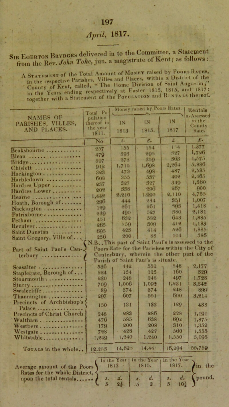 April, 1817 Sir Fgfrton Brydges delivered in to the Committee, a Statement from the ltev. John Take, jun. a n,agi»trnte ot Kent; as follows; A Statement of the Total Amount of Money railed by Poona Rates, :n t|,e respective Parishes, Villes ami Places, within a Hisi.nl of the County of Kent, called, “ The Home Division of >a,nt Aligns in the Years ending respectively at Taster 1813. 1815, an 1817. together with a Statement of the Population and R. ntals theieof. NAMES OF PARISHES, VILLES, AND PLACES. Beaksbourlie Bleati Bridge Chislett Hackington Harbleoown Hardres Upper Hardres Lower Hearne Hoath, Borough of Nackinglon Patrixboriie Petham Reculver Saint Dunstan Saint Gregory, Ville of ., Part of Sa'mt Paul’s Cati- Scasalter Staplceate, Bqrough of. Stourmouth Sturry SwaleclifTe Thannington Palace Waltham . Westbere . . Westgate . . Whitstable. Totals in the whole,. Total Po- Money ta setl by Poors Kates. — .. Rentals pulation thereof in IN IN IN is Assessed to the the year 1811. 1813 1815. 1817 C.unty Kale. 1 No 1 £■ 1 i 1 £. 257 155 154 1 1 4 1.377 470 393 295 327 | 1,726 S97 273 359 363 1,575 91? 1,715 1,698 2,264 5,886 323 473' 498 487 2,585 608 355 537 402 2,46.5 237 327 327 349 l,S6o 202 338 296 267 900 1,442 2,210 1990 2,1 10 4,755 296 444 231 351 1,007 129 261 261 893 1,418 239 490 527 380 2,181 451 632 582 643 1,885 265 '»59 309 412 1,183 695 423 414 526 1.885 236 200 88 )04 386 CN.B..Th is part of Saint Pan ’s is assessed to the J Poors Rate for the Parishes within 1 ie City of ) Canterburv, wherein ihe other part of the Y Parish of Saint 1 ’aut's is situate. 536 442 552 548 2,177 224 134 123 160 329 249 248 497 1,728 709 1,006 1,092 1,2S 1 3,342 89 374 374 248 899 297 607 551 6(10 3,214 S 150 131 133 129 438 248 283 286 228 1,191 476 585 638 69* 1,875 179 200 208 sto 1,352 728 428 427 560 1,555 1,249 1,240 1,240 1,550 5,095 12,283 14,62') 14.44 16,294 55,759 Average amount of the Poors In the Year In the Year I11 the Year „ \ 1813 1815. 1817- 1 ) s. d. *. d. s• du | L 5 !| .5 2 5 10 j . fin the