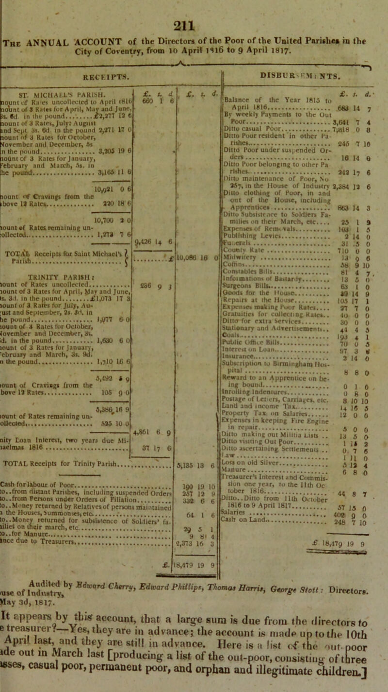 The ANNUAL ACCOUNT of the Directors of the Poor of the United Parishes in the City of Coventry, from 10 April 1Sl6 to 9 April 1817. — ~ RECEIPTS. ST. MICHAEL’S PARISH, lount cf Ra cs uncollected to April (816 iohnt of 3 Rates for April, May and June Is. 6d in the pound...'. . ...x 2,277 12 C lount of 3 Kates, July: August nd Sept 3s. 6d in the pound 2,271 17 0 lount of 3 Rates for October, November anil December, As n the pound 3,205 19 6 lount of 3 Rates for January, ■'ebruary and March, As. in he pound 3»165 11 0 10,921 0 6 lount Cravings from the ibove 13 Rates 220 18 6 10,700 3 0 lount of Rates remaining un- tollected 1,273 7 6 £. t. d 660 1 6 TOTA'L Receipts for Saint Michael's Paiish TRINITY PARISH: lount of Rates uncollected lount of 3 Rates for April, ^Jay and June, Is. 3d. in the pound ill,073 17 3 lount of 3 Rates for July, Au- gust and September, 2s. 3d. in he pound I,y77 6 0 lount of 4 Rates for October, lovember and December, 3s. Id. in the pound 1,630 6 0 lount of 3 Rates for January, February and March, 3s. 9d n the pound 1,710 16 6 5,492 b 9 lount of Cravings from the bove 12 Rates 105 Q 0 ’ 3,366 16 9 lount of Rates remaining un- oUccted,..,.. 535 10 0 9,426 l4 236 9 j DISBUR »'M 1 NTS. Balance of the Year 1815 to By weekly Payments to the Out Poor ; Ditto Poor resident in other Pa- rishes.. Ditto Poor under suspended Or- ders Ditto Poor belonging to other Pa rlthes. pittu maintenance of Poor, No 35j, in the House of Industry ! pitto clothing of Poor, in and out of the House, including Ditto Subsistence to Soldiers Fa- milies on their March, etc.... Expenses of Removals Publishing Levies... Fu.cnls 10,086 16 0 nity Loan Interest, two yeara due Mi. laelmas 1616 4>86l 6 9 37 I7 6 TOTAL Receipts for Trinity Parish. Cash for labour of Poor to..from distant Parishes, including suspended Orders to..from Penons under Order* of Filiation to. .Money returned by Relatives of persons maintained 1 the Houses, summonses,etc ; to. .Moncv returned for subsistence of Soldiers’Va ulici on their march, etc. to..for Manure * ’ ’ ] fcnee due to Treasurers. * 5,135 13 6 1<» 19 10 257 12 9 332 6 6 64 1 6 29 5 1 9 8' 4 2,373 16 3 18,479 19 9 Constables Bills Infoi(nation* ot Bastardy. Goods for the Expenses making Poor Rate*.... Gratuities for collecting Kates.. Dittjrfor extra Service* Stationary and Advertisements. Coals Public Office Bills 70 Interest on Loan Insurance Subscription to Birmingham Hos- pital Reward to an Apprentice on be- ing bound.. .* inrolling Indentures Postage of Let'crs, Carriage*, etc. Property Tax on Salarrcs Expenses in keeping Fire Engine in repair Ditto making out Militia Lists . . 4W „ Ditto visitir.g Out foor | |g Ditto ascertaining Settlements I .aw Low on old Silver Treasurer’s Interest and Commis- sion one year, to the 11th Oc tober 1816 Ditto..Ditto from 11th October Salaries Cash on Land.. £. J. d. 683 14 7 1,641 7 4 ,ai8 0 8 245 7 ie 16 14 0 242 I7 6 1,384 12 6 863 14 3 25 1 9 103 1 3 2 14 0 31 .5 0 710 0 0 13 9 6 38 9 10 81 4 7 13 5 I) 63 I 0 49 14 9 105 17 1 27 7 0 40 0 0 30 0 0 4« 4 3 193 4 1 70 0 5 97 3 8 2 14 0 8 8 0 0 1 0 0 8 0 8 10 10 u 16 5 12 0 0 A 0 0 13 5 0 1 14 2 0. 7 6 1 11 0 5 12 4 6 8 0 44 8 7 57 13 0 402 246 £ 18,479 19 9 ■use of itS£5,by *dwa'd CW-V> ®ftoarrf Philti-P’> Thom<u Harru, Gtorgt Stott: Director,. May 3d, I8I7. It r.ppears by this account, that a large sum is due from the directors to e treasurer. Yes, they are in advance; the account is made up to the 10th April last, and they are still in advance. Here is a list of the out poor ide out in March .ast [producing a list of the out-poor, consisting of three »ses, casual poor, permanent poor, and orphan and illegitimate children.]