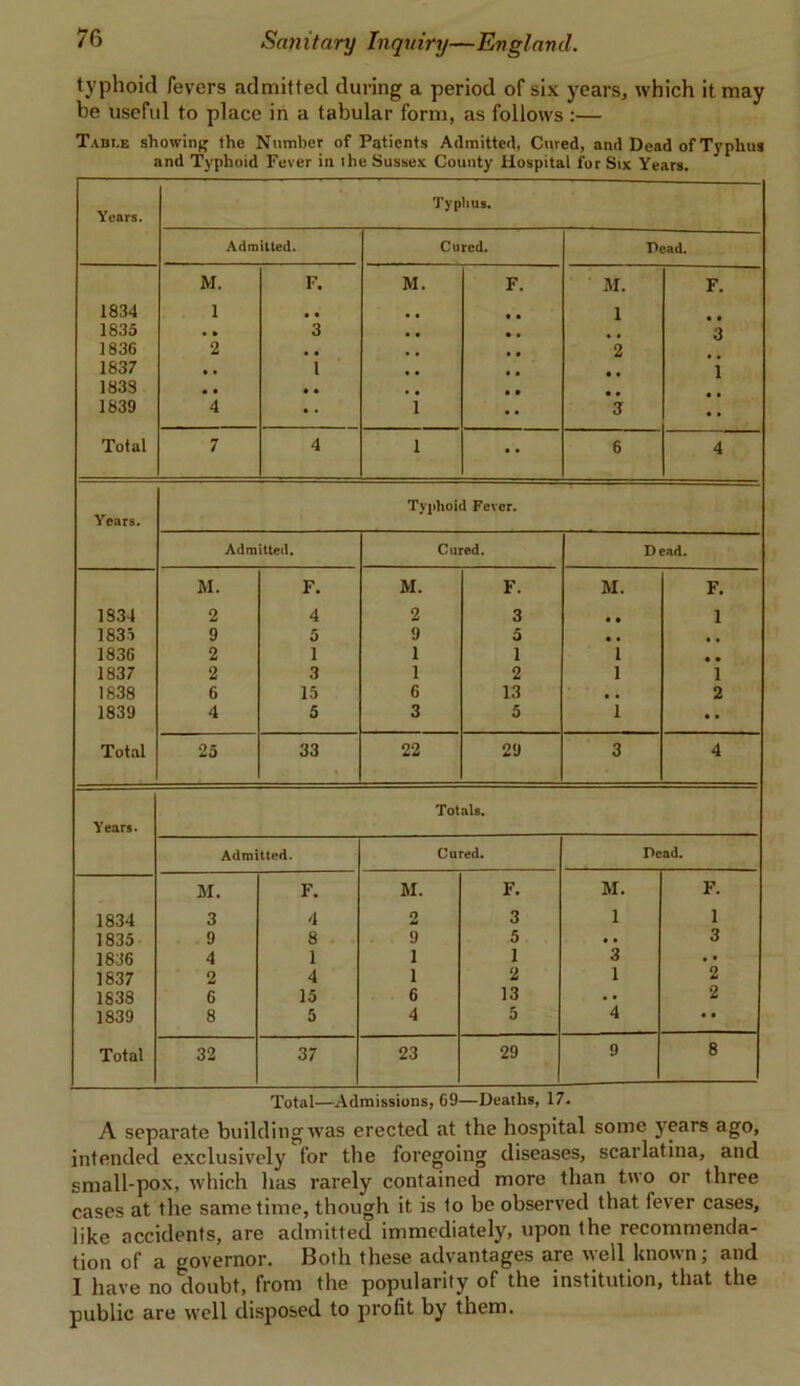 typhoid fevers admitted during a period of six years, which it may be useful to place in a tabular form, as follows :— Tabi.e showing the Number of Patients Admitted, Cured, and Dead of Typhus and Typhoid Fever in the Sussex County Hospital for Six Years. Years. Typhus. Admitted. Cured. Pcad. M. F. M. F. M. F. 1834 1 • t 1 1835 • * 3 3 1836 2 . , 2 1837 , . l i 1833 • • • • • • 1839 4 • . i 3 •• Total 7 4 i • • 6 4 Tviihoid Fever. Years. Admitted. Cured. D ead. M. F. M. F. M. F. 1834 2 4 2 3 • • 1 1835 9 5 9 5 • • • * 183G 2 1 1 1 1 • • 1837 2 3 1 2 1 I 1838 6 15 6 13 • . 2 1839 4 5 3 5 1 •• Total 25 33 22 29 3 4 Totals. Years. Admitted. Cured. Dead. M. F. M. F. M. F. 1834 3 4 2 3 1 1 1835 9 8 9 5 • . 3 1836 4 1 1 1 3 • • 1837 2 4 1 2 1 2 1838 6 15 6 13 . • 2 1839 8 5 4 5 4 * * Total 32 37 23 29 9 8 Total—Admissions, G9—Deaths, 17. A separate building was erected at the hospital some years ago, intended exclusively for the foregoing diseases, scarlatina, and small-pox, which has rarely contained more than two or three cases at the same time, though it is to be observed that fever cases, like accidents, are admitted immediately, upon the recommenda- tion of a governor. 13oth these advantages are well known, and 1 have no doubt, from the popularity of the institution, that the public are w'ell disposed to profit by them.