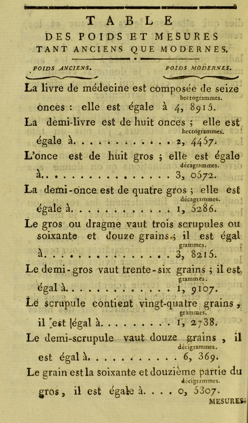 à TABLE DES POIDS ET MESURES TANT ANCIENS QUE MODERNES. -- —— • ———n - » — POIDS ANCIENS. POIDS MODERNES. - ' m ' ~ ~ 11 S/ La livre de médecine est composée de seize hectogrammes. onces : elle est égale à 4, 8915. La demi-livre est de huit onces ; elle est hectogrammes. * égale à. . . ; 1 . * . . . . . 2, 44^7* L’once est de huit gros ; elle est égale décagrammes. à. 3, 0572. La demi-once est de quatre gros ; elle est décagrammes. égale à. ........ k .. i, 6286. Le gros ou dragme vaut trois scrupules ou soixante et douze grains*; il est égal grammes. f à. ........ 3, 82i5. Le demi-gros vaut trente-six grains ; il est grammes. égal à i, 9107. Le scrupule contient vingt-quatre grains , grammes, il *est |égal à L 2;38. Le demi-scrupule vaut douze grains , il décigramtnes. est égal à 4 6, 369; Le grain estla soixante et douzième partie du décigrammes. gros, il est égale à. . . . o, 53o7. MESURES*