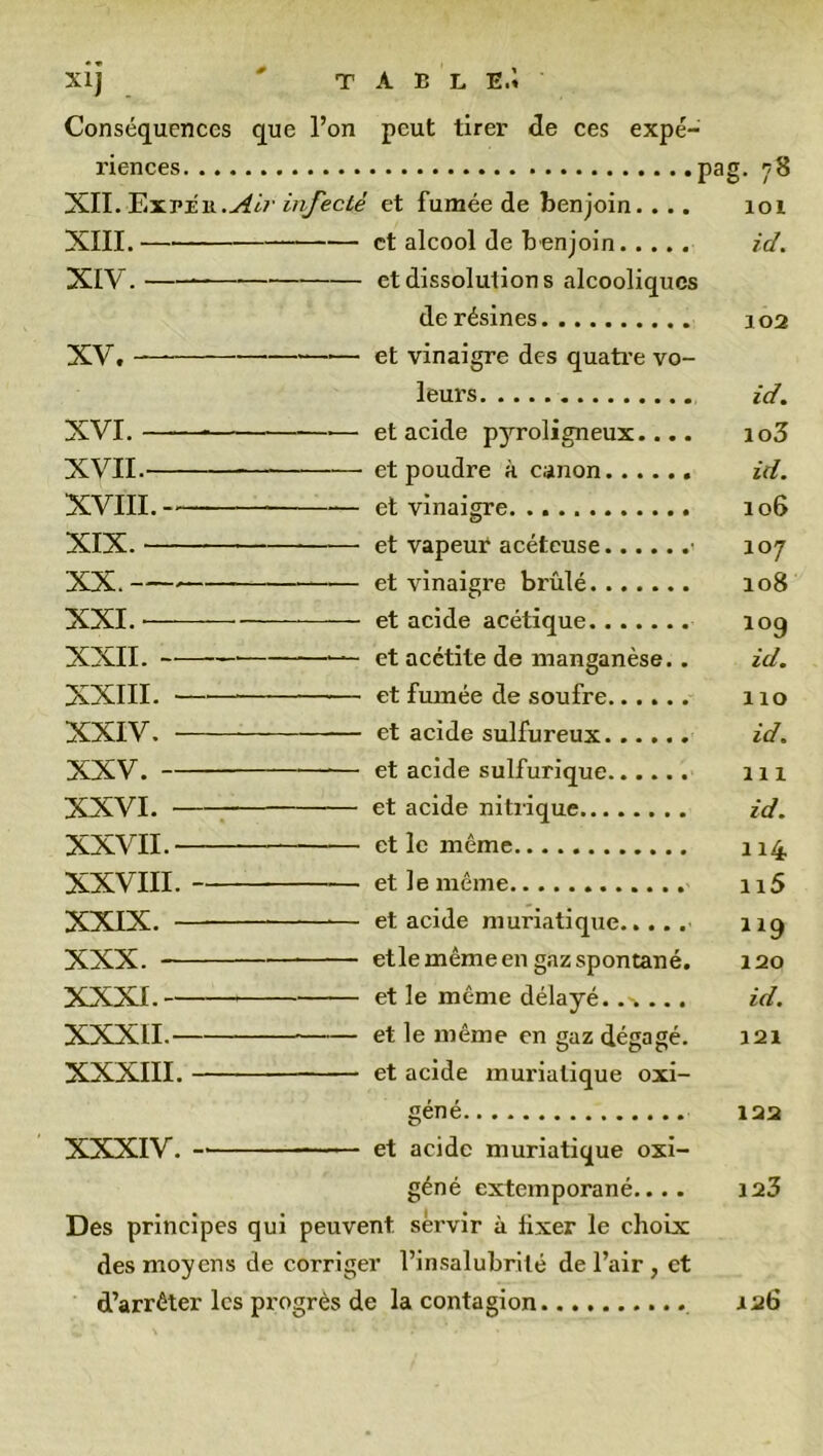 xij ' T A B L E.i Conséquences que l’on peut tirer de ces expé- riences pag. 78 XII. Expeu.Air infecté et fumée de benjoin. ... loi XIII. et alcool de b enjoin id. XIV. ——* et dissolution s alcooliques de résines 102 XV. et vinaigre des quatre vo- leurs id. XVI. — et acide pyroligneux.... io3 XVII. et poudre à canon id. XVIII. et vinaigre 106 XIX. et vapeur acéteuse • 107 XX. ■ *— et vinaigre brûlé 108 XXI. ' et acide acétique loq XXII. — et acétite de manganèse. . id. XXIII. et fumée de soufre 110 XXIV. et acide sulfureux id. XXV. et acide sulfurique 111 XXVI. et acide nitrique id. XXVII. et le même 114 XXVIII. et le même 115 XXIX. et acide muriatique 119 XXX. etle même en gaz spontané. 120 XXXI. et le même délayé. .% .. . id. XXXII. et le même en gaz dégagé. 121 XXXIII. et acide muriatique oxi- géné 122 XXXIV. — et acide muriatique oxi- géné extemporané.... 123 Des principes qui peuvent servir à lixer le choix des moyens de corriger l’insalubrité de l’air , et d’arrêter les pi’ogrès de la contagion 126