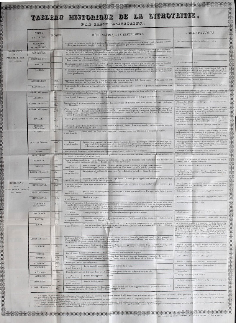 s><&m nmm'D'Sf fÆ)*ÆS»Æ©Æ3,»0J» DÉSIGNATION DES INST RU SIEN S. Arcipiatui- iustl-umenlum subtile quod Dominant Mosbaba rebilia et suaviter întromittatur c ^aP^el1 vaictc, cl si fucrit mollis fran|Jitur et cjiil, si v«0 non cxivciil eu,., us qu diximus opo.tct mc.üi, etc... 'Cüiîf vcroIiîs præsïdïis \5oïssohs fissol^ïïTtcsjïa^s non coTnfiiïriviîtûr, nec ullô moflcTèxiiriîlui', enratio cln*Ti gica a i c“ j et per fistulain quâ prius humor profusus dolores lèvent aîiqui intùs siue plagl lupidem conterunt fcnei»nstiumcu îs, q cquidera tutum non invenimus. Nunc inter anura et colem rectli plagd cervicem vcsicæ incidunt, etc. | Uu moine de Cîteaux, dont parle Houin de Dijon , parvint h briser dans sa vessie une pierre, eu portent jusçffi’a elle, au moyen d’une canule, un petit ciseau sur lequel il frappait avec un maillet. I Marcet rapnorte que le major Martin , à Calcutta, parvint .à réduire en poudre une pierre que contenait sa vessie, en introdui- sant A travers une sonde un mandrin courbe, terminé par une lime, qu'il frottait avec précaution sur le corps étrangci. En parlant de Sanctorius il s’exprime de la manière suivante : « Cathctcrem dclincat trifidum, per eum in gijindiorem calculum specilluui sairittutum immittit co ut putat calculum dividit ut fragmenta inter specilli crura cadant et possirit ex trahi (specula- specillum sagittatum immittit c lioncm puto meram). Application de la sonde droite d’un gros calibre au broiement : une seule anse de fil de fer fixe la pierre. — Perforation avec une couronne de trépan. — Emploi de l’archet et de la manivelle comme moteurs. Sonde courbe. Deux branches articulées fixent la pierre; uue rdpo agit sur la surface externe de la pierre par un mouvement de va et vient. Instrument courbe, avec quatre ressorts , pour fixe d’une tige flexible dans le point de la courbure. Pince droite A deux mois, pour écraser la pierre. — Pression et frottemens alteruatils produits par un encliqudlage. Instrument droit A quatre ressorts de montre, glisse — Manivelle. Pince à trois branches élastiques, réunies sur recouvrement. — Touret A main pour l’emploi t excentriques. — Cuirs fixés aux extrémités des ca moyen d’une vis de rappel. la pierre. — Rotation imprimée au foret malgré la courbure, au moyen nt dans des coulisses et formant deux anses croisées. — Foret cylindrique. une tige creuse commune, imitée d’un tircballe. — Crochets recourbés A e l'archet. — Évidement de la pierre au moyen de fraises doubles et de fraises iules pour empêcher l’issue du liquide. — Pince A écraser les fragmens au Pince A quatre branches. — Foret A tète. — Rotation du foret entre deux doigts, Instrument A quatre branches terminées par quatrejressorls de montre, formant deux anses, croisées : même disposition que dans l’instrument de M. Leroy, en 1822. Pince Boîtes A cuir. •— Foret A tête excentrique, ressorts en spirale pour déterminer la progression du foret. trois branches. Pince à trois branches. ËvidcurA tête, supportéep; traie. — Redressement du — Instrument A troisbr; Pince courbe A deux mors. — Scie Pince à qunlre-branchcs^ indépenda: Courant. — Point fixe. — Lit rcctaugli iar line tige fendue élastique. Évideur s’écartant par l’interposition d’une tige cen- lu danal (i). — Éclatement de la pierre dans l’urètre (a). — Instrument A poche, incites articulées A anse tournante, désigné sous le nom de lithopi'ione modifié (3). agissant par un mouvement de va et • antes et-mobilcs^iépnwÇment. — Pim t vient pour diviser le calcul. - Pince servante. — Foret évideur cyliiiMquc articulé. — Pince A six branches élastiques , rapprochées par un cordonnet de soie, une des branches étant susceptible d'être rétractée. Pince servante A inclinaison latérale. — Foret A ailes articulées cylindrique. Pince trois branches. Pince trois branches. Pince à trois branches. BROIEMENT HEURE SAISIE ET ISOLÉE Foret A tête et A tige fendue, s’écartant par une potence articulée qui se place transversalement. Urélhrotomc pour inciser le méat urinaire. — Pince A deux branches pour les pierres urélrales’. Lithomètres (i).^— Manivelle A engrenage (a). — Point fixe portatif. — Pousse-foret A main. Courant A travers le foret. — Foret A tige fendue, s’écartant par le rappel d’une portion de la tête. — Sup- port A main. — Manche poucier. Brisecoque. — Pince A deux mors, écrasant la pierre par un mouvement alternatif et une pression rendue toujours croissante par un encliquetage. DE I,A VESSI Pince Double fpaise A développement, A tête fenétrée et A uilcs non articulées. — Une autre Ajtèle fenôlrée A ailes à trois branches. articulées. LEROY (d’Ëtiolles). 83o. i83o. Mai. j33o. LEBOY (d'Ëtiolles). i83o. Mai. Pince Mandrin à virgule. à trois branches. Il nous est impossible de faire connaître en quoi consistent les inslrumcns de ce médecin , car il s’est borné A énumérer leurs effets 1 sans les décrire ; suivant lui, « ils permettent de saisir soudain et solidement dans le bas-fond de la vessie les plus petits graviers, «ainsi qu’on le ferait si avec une cuillère A pot on voulait ramasser dans le fond concave d’un vase des corps aijalogues. n M. Four- nier prétend faire remonter A 1812 la découverte de scs inslrumcns. Pince à trois branches. Pince à trois branches. Pince i trois branches. Forêt cylindrique A verge brisée, s’inclinant latéralement par une articulation. Litbotribe courbe suivant une portion de cercle. — Foret tournant A tige articulée. — Villebrequin A engrenage. — Rétracteur dÆ foret. Foret à chemise pour faire éclater les calculs (1). — Villebrequin ii engrenage (a). — Gnjgcmeiii de la pierre sur les branches en emmanchant la pierre sur le foret (3). — Foret à couteaux mobiles (4)- Pince A écraser modifiée. —Red'etëpm1 de l’urètre. Redresseur de l’urètre. — Pince lithotribe à trois bninchèsj courbes, suivant Informe des sondes ctdu canal. — Foret tournant. — rcs petite A trois branches, sans crochets, Q-iuiiiécs pur des renflemens coupés en biseau, pour saisir les calculs dans l’urètre iccr la muqueuse : emploi de la percussion pLr les briser. Pince très _ sans pincer incc A dix branches , d'après l’instrument de Meyfflcux: ces branches se rapprochent au moyen d'un cordonnet d’elles est susceptible de rétraction. — Lithorineur sans tête A trois ailes articulées. — Lit fauteuil A double tfoin — de soie , l'une ioiut fixe. Pince A écraser formée de trois branches. — Frottement alternatif des branches sur la pierre. Instrument représentant une sonde courbe A deux branches, l'une fixe, l’autre brisée eu deux points et artieuh c , développant une anse qui doit embrasser la pierre . et l’écraser contre la branche fixe au moyen d’une vis d^ ra] a pierre , formant, c appel. Brisecoque A volant sans encliquetage. Pince a trois branches. Levier destiné A rapprocher fiji icnicnt les mors de la pince. Pince formée A volonté de trois ou de six branches rapprochées par un fil de soie. Foret A une seule aile. Pince à trois bronches. Pince h trois branches. Foret A développement. — Su; port. Foret A développement. OBSERVATIONS. Liber tlicorictc neenon prnticœ, in-4“, fol. 1)4- — 1 ^10- On ealeulous desorder, , in-8, Biblio. eliivtu instrument p ou 1 prendre par la plnncli o p. 3i3. 11 est à remarquer que Haller en ci- tant S.inctorius s'est trompé ; il n'est quesliou dans les ouvrages de ce médecin que d'un instr imcnt pour extraire les petits calculs, cl non les briser: il est du reste impossible de com- la disposition de l'instrument. Saltsboiirg Zcitung. d Appareil non appliquable. ) Edimburg medical jeu,niai. Cet instrument ne serait point applicable. Cet instrument. exécuté eu »8ai, ne fut publie qu'en »8a6. — V. Exposé des procédés pbilr guérir de la pierre, pag. 136. (Non appliqué.) Mémoire lu A l’acajlémie de chirurgie (Non appliqué. ) - Instrument présenté. Mémoire lu A l'Académie de chirurgie. — Inslrumens présentés. (Aon appliqués.) Mémoire lu à l’Acad : qui ait rendu la litliotrit seul qui ait été nppliq (ions rationnelles qui Nouvelles considérait vrage de M. Civialc doi 1 il est formé de quatre Présenté h l’Acadéiti Mémoire lu A l'Acnd sur l'homme vivant, avec les inslrumcns Livre intitulé : Expo: é 7 et 8.— PI. IV, iig. g ' ouvrage , pag. ta/J. — les planches , lie sont nie (le chirurgie. — Cet appareil est le premier applicable à l'Iiummc: il est encore presque le : il forme la base de la plupart des mouiüca- t été proposées depuis. ij sur les rétentions d’urine, 1820. — Cet ou- ïe la figure d'un seul instrument brise-pierre : anches articulées. (Appareil non appliqué.) des sciences. (Appliqué sans succès. ) des sciences. Première opération pratiquée .es opérations de Al. Civioloonlété faites non pas il adonné la description, car il ne s’en cslja- pince A trois branches élastiques de AI. Leroy, à laquelle il a fait les £ éditions indiquées dans ce paragraphe. des moyens tle guérir tla la pierre, pl. 111, fig. 6, 10. (1) Alémc ouvrage, pag. 180.—(a) Même (5) Ces deux deruiers appareils, dessinés dans ipplicablcs. Catalogue of chirurgical instruments. (Non appliqué.) . Mûmoicu lu A l'Acadfnnie des sciences. (Instrument appliqué a succès. ) Alémoirc lu à l'Académie des sciences. — Journal des progt iM année, tom. 2. (Appliqué sans succès.) Traité de la lithotrilie. Pl. III, fig. 5, 7, 8, 11. (1) Alémoirc lu à l'Académie de chirurgie.— (a) Démonstralio la clinique de AI. Dupuylrcn. — Ch nique chirurgicale, année Lppliqiié avec succès. ) à la clinique «... .... —r. (Appliqué avec succès. ) ( Appliquée Mémoire à l'Academie des sciences. Cet instrument réalise, au moyen des modifications de Al. Hcurteloup , l'idée de Al. Amussat en i8aa. ( Appliqué avec succès. ) Présentation à l'Académie des sciences. (Appliqué avec succès.) Présentation à I Académie des sciences. (Appliqué avec succès.) Lithotrilie perfectionnée, in-8°, 1639. Annali universali di mcilieina, Gcnuaio , oiarso 1829. Alémoirc lu A l'Académie de médecine. Janvier i83o. (Appliqué jusqu'ici sans succès.) jlf De ta destruction mécanique de la pierre. — (i) Pl. II , fig- fi cl G, p. G-}. — Voir Cgutcnicult'ou!».-..s., «lu l.eroy, pl. lit, Gg. G et b , et pag. ia5. (a) Ouvrage de Rigal, pl. III , fig. 1, — ld., p. 5/| et sidv. — (/J) Id., pl. I, fig. 6, 7. 8, 9. — (5) Pl. 11 , fig. a (V. aussi l'ouvrage de Leroy, pl. IV, fig. t3).—(G) Ouvrage de Rigal, pl. Il, fig. 9, 10, il, cl p. 17. — (V. l’ouvrage de Lcr >y, p- 181.) — Ouvrage de Rigal, pl. I, fig. 1. (Une partie de ces npp; relis a été appliquée, l'évidement, avec succès.) Alémoirc lu A l'Acad Lettre A l’Acadéi dans la vessie, été appliqui oie des sciences. (Appliqui .rc,L, Lettre à l'Académie l'Acudi mie de médecine. (Non appliqué.) Présenté A l’Académi: Jcs sciences. (Non appliqué. ) (Non appliqué.) ( Appliqué avec succi : Pdcbcpicm attaché a.i brisecoque Je M. Heurte®,. - FolcI dont a,l“ “ développent sobilemcot par une percussion s bout extérieur pour faire éclater le calcul. — ÎV,oiAcJu support a maiu. Mémoire lu A l'Acadé seule a clé appliquée, (Cet appareil n’a pas cncort; été appliqué cademie. ( Non applique. ) i sciences. (Non appliqué. ) par AI. Leroy. ) (Appliqué avec succè par Al. l.eroy cl quelques autres chirurgiens.) des sciences. (De ces modifications t est le support. ) Le rapport fait A I Institut en ,ga5 t par |a commission des prix Alonthyon , mentionne honorai pour avoir imaginé et fait exécuter lu inslrumcns qui servent à pratiquer cette opération. tei commission des prix Alonthyon . pour i'anuée i8aG, s’exprime de la même mauière sur les t do récompenses A chacun de cca quatre médecins. En >827. 1 Académie décerne un prix A M. Civiale, pour avoir le premier pratiqué la litholritio leuicnt les noms de A1M. Amussat. pour avoir mieux fait conna'iirc la structure de 1 urètre ; Civialc, pour aTjux de A1M. Amussat, Civialc et Leroy t elle ajoute que des perfcctionnemcns ingénieux ont été apportés A la lith le premier opéré 6ur l'homme , et Leroy , lie par M. Ueuileloup. et elle décerne homme , mais nullement pour avoir inventé les instrnmei-s lidiotribes. ...... , I. accorde . « «SosVTrS^ £££3» » “ • *• «TV*. ** P— * K» * “ ‘ ‘ ^ du rapport, comme le principal uiMnf((lr ,Us inslrumens lithotritcurs. . DU COLOMBIER, -N® JO, A PAIIIS.