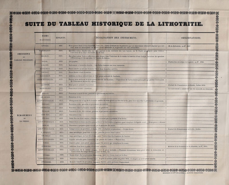 E! NOMS D'AUTEURS. ECRASEMENT DB LA PIERRE. HMTRTELOüF OMISSIONS DD ABLEAU PRÉCÉDENT. ' ÉGALAS. MUSSAT. D iPUYTREN. LEROY- D’ÉTIO LLES. LEROY-D’ETRILLES. EPOQUES. A MUSSAT. LEROY-DÉTIÜLLI.S. BANCAL. LERUY-D’ÉTI. )LLES. J. CLOQUET. COLOiUBAT. LEROY-D’ÉTlOLLES. LéROY-D'ÉTIOLLES. CIVIALE. LEROY-D’ÉTIÜLLES. CHARRIÉRE. roue mise en mouvement au DESIGNATION DES INSTRUMENS. OBSERVATIONS. Brise-pierre droit à deux branches l’une fixe, l'autre frottant sur la première par un mouvement alternatif imprimé par une yen d’une manivelle et engrenant sur une crémaillère. Spéculum vcsicœ. Double tube en verre ,'porlantTh son extrémité des vers luisans, ou de fliuile pliosYilioiee, pour ecHur l’intérieur de la vessie distendue par de l’air. * phosblioi éc Spéculum vesicœ. Tube à réflecteur pour diriger dans l'intérieur de la vessie la lumière d'une lampe; imitation du spéculum d'Hcurleloup et des spéculum de L’oreille de Deleau. Lit pupitre. Instrument A branches brisées , l une d'elles formant une anse tournante. Pince courbe ayant une branche fixe et deux branches mobiles. Pince droite A huit branches. Addition de deux articulations au brise-pierre articulé de Jacobson. Ratcau pour nettoyer le brisc-picrr^ articulé de Jacobson. — Disposition de l’articulation principale qui perjnet l’extraction de l’instrument en cas de i upturej Brise-pierre articulé évacuatcur. Percuteur courbe a marteau. Percuteur A vis et écrou, pression èt percussion successives, Percuteur à vis. Allongement de la tige de la branc Percuteur A vis, pression et perçus Percuteur dont la branche femelle est en gouttière. Percuteur à vis, dit A volant, près ion et percussion successives. Percuteur A vis. Point fixe ou étau A main.—Perci tour écrasant par la pression d’un levier. Points fixes ou étaux-curettes pour Percuteur A poignées pour écraser Compresseurs en gouttière, A dou Anse métallique, pour tube et écr ni, pour les pierres dans l'urètre. Anse métallique, en huit de chiffe •, pour l'extraction des fragmens de l'urètre. Curette articulée pour l'oxtraclioi Foret à gaine, sans pince, pour Addition d’un foret A gaine A la ci e mobile du brise-pierre au-dclA de la vis, pour faire succéder la percussion A la pression. sion successives. nettoyer les instrumens irrigateurs pour remplacer le liquide écoulé.—Brise-pierre A détente. par la pression des mains. )Ie effet, s’adaptant au percuteur. — Ecrous brisés. des pierres de l’urôlrc.—Nouvel étau. toquer les pierres qui remplissent la vessie. ■cite articulée. Combinaison do la curette arlici Iéc avec la pince urétrale. — Plusieurs évacuateurs brise-pierre pour la trituration et l'extraction des corps fibreux, ( oinme le bois, etc. Écrou brisé, fixé au percuteur He rtcloup, imité de l’écrou brisé de Le Roy. Nouvelles dispositions d’écrous br sés, d’après le système publié en juillet 1834, et adaptés au brise-piurre courbe. Branche femelle du percuteur, lar ;emcnt fenètré, pour prévenir l'engouement. De la Litlwtrilie, in-8°, 1127 Destruction mécanique de la pierre , in-8°, 1829. Journal des Connaissances médicales, Juillet 1834. Cet instrument a commencé une ère nouvelle en lithotritie. Journal des Connaissances médicales,Juillet. Relation de la discussion sur la lithotritie, in-8°, 1835. 1MP01MER1E DE DE LACOMBB, ( , FADBOOBG POHSOXHIÈIIE.