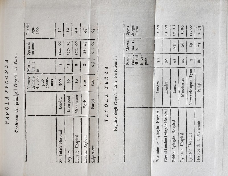 Confronto dei principali Ospedali de’ Pazzi. S C O O ° ^ 1 i 1-1 u ! 01 r n ri IN | N* I ITi ' cs E co cU Ò 00 vD C/D 3 HH ■ rt ph u ro ^/i 05 00 f ^ Ct O /OS ♦-* É ; 2 J*£ D rt u •s 1 cu «-• « 1 S-. §1 o1 ,sì 0. 0 <u ^ <_> U ;> i 1 1 ? . 1 cU 0 <U - 4-» j u, T3 E 0 CU U in CU UG U» Q • —4 0/1 u i 0 -1 CL) >► 0 E ri ìx 05 Oh ! 3 s M ■ ì ri u • ’cu cn c tu ”cU 4-i • —H Cu co O to » W r-Wj 3 —1 S u G cU G • G v5 <; 1—1 N ce: H k4 O Su H Registro degli Ospedali delle Partorienti . Spesa di ogni Parto r 0 Q 1/5 'U 00 01 d f—1 0 co xn 0 r - PO  Morta lità 1. in 05 CO ON ^0 0 50 PO rto iti > 1 cui es- ce 0 O <S 0 r 0 ri ni . — ri CU u. -O -<U CU co tr> ' 05 CS U G O l~l 1 1 ì Ut <u ri u T3 E ri Ut G 4-1 •J c O O hi t u-l ns cU • *—4 CU co O HJ CuO .5 <u 4—J t/5 co CU £ cu *1 E I H* G 3 <u *-* t/5 U fe <u £ ri 1 ! i—d •a. ! 0 tu CS 4—» E • —» Cl. ÒO CO O tu . CU —< uj E • -4 <r? 4—4 E 7 CU ’cL O CuQ co co O a O 0 E O ’x. ffl a >—1 U-. 0 uE CO c5jo Óo 4—4 G a • t«t * Ut V pq t-j CU -CU «mI *5 U tu OS s cu CU T3 <u CJ CU t/> o tu arigi