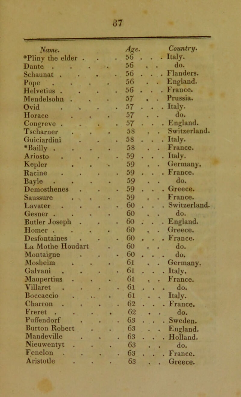 Name. Age. Country. ♦Pliny the elder . • 56 . . . Italy. Dante . - , 56 . . do. Schaunat . . 56 . . . Flanders. Pope 56 . . England. Ilelvetius . • 56 . . . Franee. Mendelsohn . 57 . . Prussia. Ovid • 57 • . . Italy. Horace 57 . . do. Congreve . • 57 • . . England. Tscharner 58 . . Switzerland. Guiciardini • 58 . . . Italy. ♦Bailly . 58 . . F ranee. Ariosto • 59 . . . Italy. Kepler 59 . . Germany. Racine • 59 . . . Franee. Bayle 59 . . do. Demosthenes • 59 . . . Greece. Saussure 59 . . F ranee. Lavater a 60 . . . Switzerland. Gesner . 60 . . do. Butler Joseph . • 60 . . . England. Ilomer . 60 . . Greece. Desfontaines • 60 . . . France. La Mothe Houdart 60 . . do. Montaigne • 60 . . . do. Mosheim 61 . . Germany, Galvani • 61 . . . Italy. Maupertius 6l , , F ranee. Villaret . 61 . . . do. Boccaccio 61 . . Italy. Charron • 62 . . . F ranee. Freret . 62 . . do. Puffendorf . 63 . . . Sweden. Burton Robert 63 . . England. Mandeville , 63 . . . Holland. Nieuwentyt . 63 . . do. Fenelon « • 63 . . . France. Aristotle 63 . . Greece.