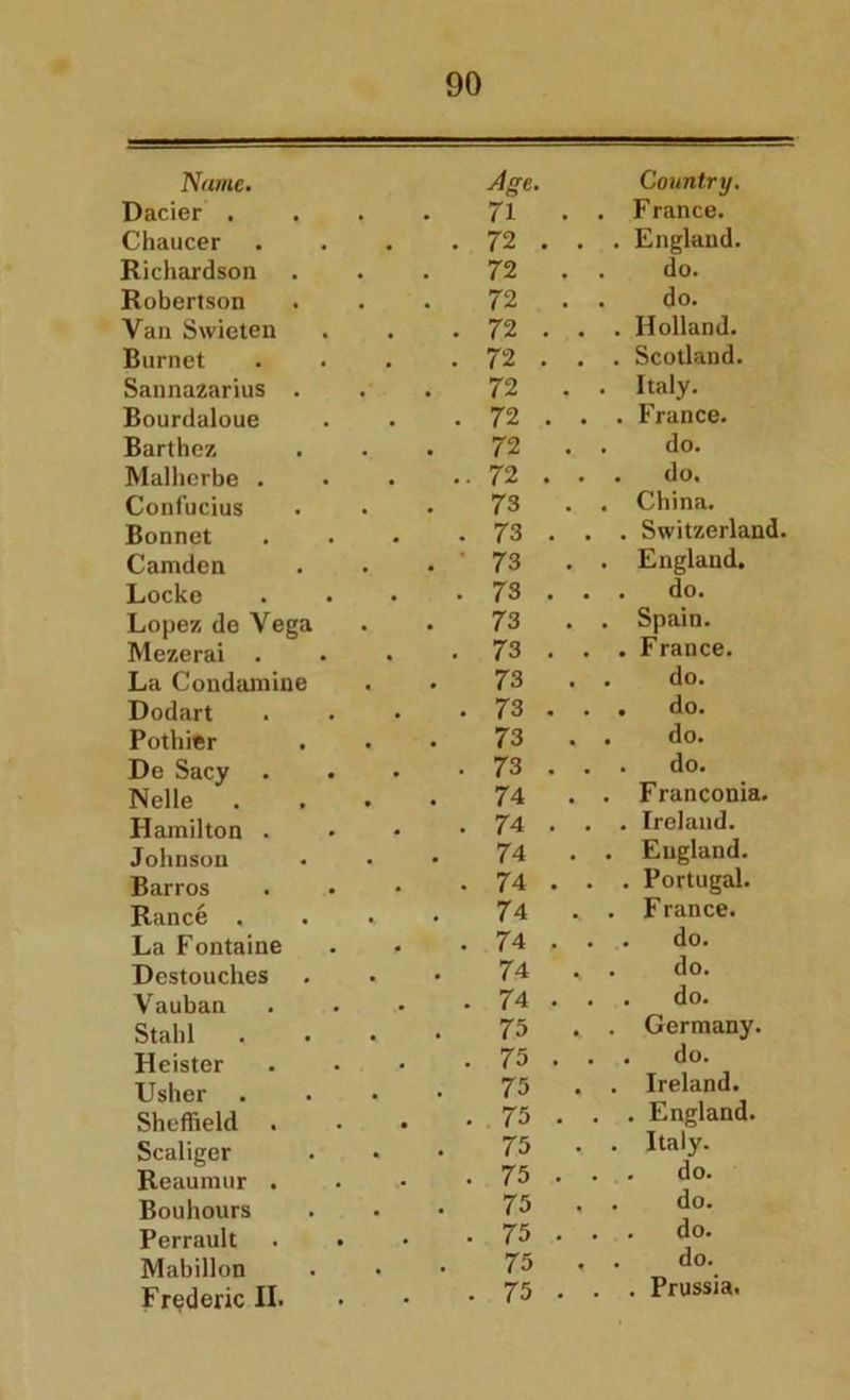 Name. Age. Country. Dacier . 71 . . France. Chaucer . 72 . . . England. Richardson 72 . . do. Robertson 72 . . do. Van Swieten . 72 . . . Holland. Burnet . 72 . . . Scotland. Sanna2arius . 72 . . Italy. Bourdaloue . 72 . . . France. Barthez 72 . . do. Malherbe . .. 72 . . . do. Confucius 73 . . China. Bonnet . 73 . . . Switzerland Camden 73 . . England. Locke . 73 ... do. Lopez de Vega 73 . . Spain. Mezerai . . 73 . . . France. La Condamine 73 . . do. Dodart . 73 . . . do. Pothier 73 . . do. De Sacy . 73 ... do. Nelle . 74 . . Franconia. Hamilton . . 74 . . . Ireland. Johnson 74 . . England. Barros . 74 . . . Portugal. Ranee . 74 . . France. La Fontaine . 74 . . . do. Destouches 74 .. . do. Vauban . 74 . . . do. Stahl 75 t . Germany. Heister . 75 . . . do. Usher 75 . . Ireland. Sheffield . . 75 . . . England. Scaliger 75 . . Italy. Reaumur . . 75 . . . do. Bouhours 75 • . do. Perrault . 75 . . . do. Mabillon 75 , . do. Frederic II. . 75 . . . Prussia.