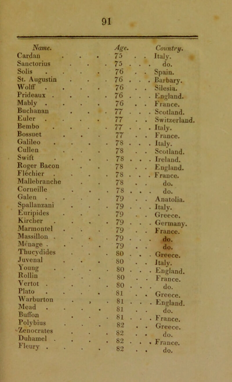 Name. Cardan Sanctorius Solis St. Augustin Wolff . Prideaux . Mably . Buchanan Euler Bembo Bossuet Galileo Cullen Swift Roger Bacon Flechier Mallebranche Corneille Galen Spallanzani Euripides Kircher Marmontel Massillon . Menage . Thucydides Juvenal Young Rollin Vcrtot . Plato Warburton Mead BufTon Polybius - Zenocrates Duhamel . Fleury . Age. 75 . . 75 . 76 . ■ 76 . 76 . . 76 . 76 . ♦ . 77 . 77 . • 77 . 77 . ■ 78 . 78 . . 78 . 78 . . 78 . 78 . . 78 . 79 . ■ 79 . 79 . • 79 . 79 . • 79 . 79 . . 80 . 80 . . 80 . 80 . . 80 . 81 . . 81 . 81 . . 81 . 82 . . 82 . . 82 . 82 . Country. . Italy. . do. • Spain. . Barbary. . Silesia. . England. • France. • Scotland. • Switzerland. . Italy. . France. . Italy. • Scotland. . Ireland. . England. . France. . do. . do. . Anatolia. . Italy. . Greece. • Germany. • France. . do. do. • Greece. . Italy. • England. • France. . do. • Greece. • England. • do. • France. • Greece. • do. • France. • do.