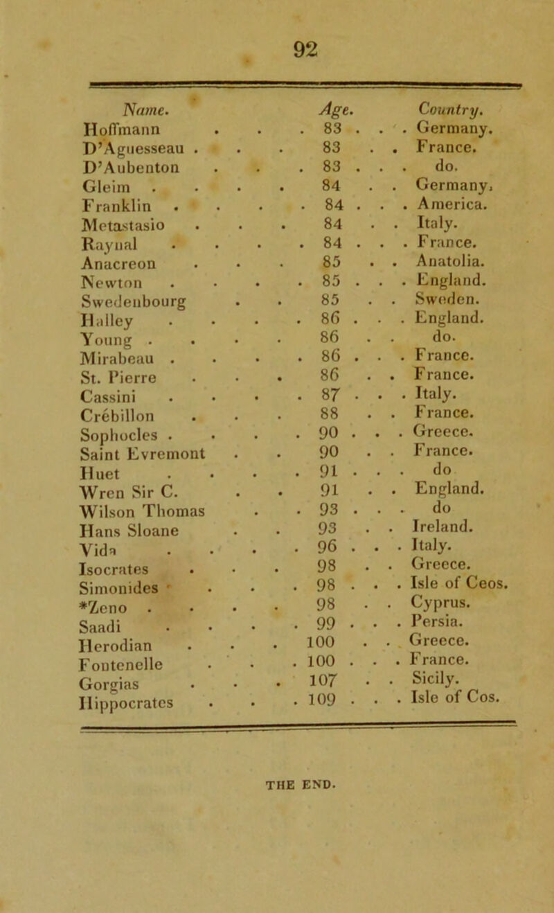 Name. Age. Country. Hoffmann . 83 . . . Germany. D’Aguesseau . 83 . . France. D’Aubenton . 83 . . . do. Gleim 84 . . Germany, Franklin . 84 . . . America. Metastasio 84 . . Italy. Raynal . 84 . . . France. Anacreon 85 . . Anatolia. Newton . 85 . . . England. Swedenbourg 85 . . Sweden. Halley . 86 . . . England. Young . 86 . . do. Mirabeau . . 86 . . . France. St. Pierre 86 . . France. Cassini . 87 • . . Italy. Crcbillon 88 . . France. Sophocles . Saint Evremont . 90 . . . Greece. 90 . . France. Huet . 91 • . . do AVren Sir C. 91 . . England. Wilson Thomas . 93 . . . do Hans Sloane 93 . . Ireland. Vida . 96 . . . Italy. Isocrates 98 . . Greece. Simonides ' . 98 . . . Isle of Ceos. *Zicno 98 . . Cyprus. Saadi . 99 • . . Persia. Herodian 100 . . Greece. Foutenelle . 100 . . . F ranee. Gorgias Hippocrates . 107 . 109 • . . Sicily. . . Isle of Cos. THE END.