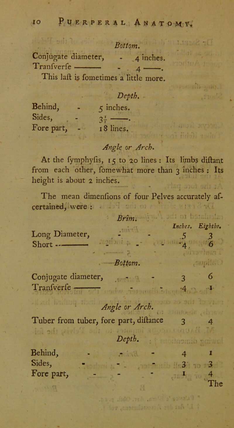 Bottom. Conjugate diameter, . 4 inches. Tranfverfe - 4 . This laft is fometimes a little more. *' ' • *»> Depth. Behind, . 5 inches. Sides, r - 34 . Forepart, - 18 lines. Angle or Arch. At the fymphyfis, 15 to 20 lines : Its limbs diftant from each other, fomewhat more than 3 inches : Its height is about 2 inches. The mean dimenfions of four Pelves accurately af- certained, were : Brim. Inches. Eighths. Long Diameter, - 5 3 Short - *4. 6 , , . ■ p - , .'i o *;o.n ■Bottom. • !/j.i • Conjugate diameter, , - - 3 6 Tranfverfe - .4 1 Angle or Arch. Tuber from tuber, fore part, diftance 3 4 I .-. <?:(.* ■ ' }. i[ “ f Depth. Behind, - - -41 Sides, - - : - 3:3 Fore part, - - 14 The