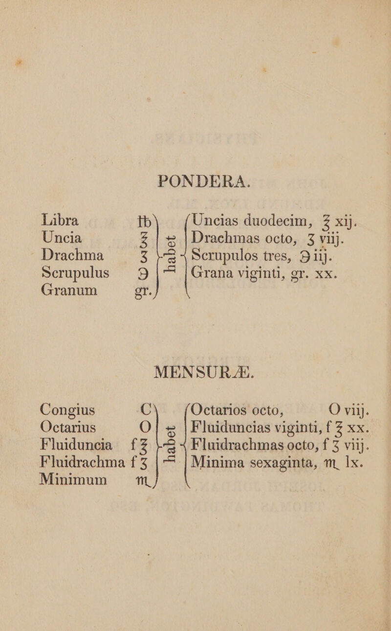 PONDERA. Libra Tb Uncias duodecim, Z xij. Uncia Z5 |Draehmas octo, 5 viij. Drachma S ra scrupulos tres, 9 iij. Scrupulus — 9 |^? [Grana viginti, gr. xx. Granum gr. MENSUR.E. Congius C Octarios octo, O viij. Octarius O | « | Fluiduncias viginti, f 2 xx. Fluiduncia fZ -&amp;4Fluidrachmas octo, f 5 viij. Fluidrachma f 3 | ^ | Minima sexaginta, tm 1x. Minimum m