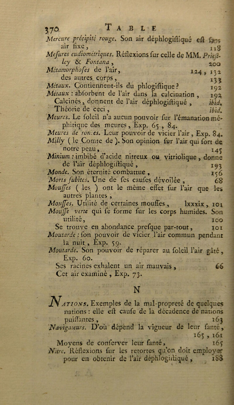 37ô Mercure précipite rouge. Son air déphlogifliqué e/l /3ns air fixe, 1]tg Mefures eudiomètriques. Réflexions fur celle de MM. Pr'tefl- ley & Fontana , 2ço Métamorphofes de l’air, 124, 132 des autres eprps , Métaux. Contienhent-ils du phlogiflique ? 192 Métaux : ablorbent de l’air dans la calcination, 192. Calcinés, donnent de l’air déphlogifliqué, ibld% Théorie de ceci, Ibid. Meurets. Le foleil n’a aucun pouvoir fur l’émanation mé- phitique des meures, Exp. 65 , 84. Meures de ron.es. Leur pouvoir de vicier l’air, Exp. 84. Milly ( le Comte de ). Son opinion fur l’air qui fort de notre peau, 145 Minium : \mh\bb d’acide nitreux ou vitriolique , donne de l’air déphlogifliqué, 193 Monde. Son éternité combattue , 1^6 Morts fubites. Une de fes caufes dévoilée , 68 Mvujfes ( les ) ont le même effet fur l’air que les autres plantes , Moujfes. Utilité de certaines mouffes , lxxxix , 101 MouJJe verte qui fe forme fur les corps humides. Son utilité, 100 Se trouve en abondance prefque par-tout, 101 Moutarde : fon pouvoir de vicier l'air commun pendant la nuit , Exp. 59. Moutarde. Son pouvoir de réparer au foleil l’air gâté, Exp. 60. Ses racines exhalent un air mauvais , 66 Cet air examiné , Exp. 73. N, N ations. Exemples de la mal-propreté de quelques nations : elle efl caufe de la décadence de nations puiffantes, 163 Navigateurs. D’où dépend la vigueur de leur fanté, 165 , 161 Moyens de conferver leur fanté, i6f Nurc. Réflexions fur les retortes qu’on doit employer pour en obtenir de l’air déphlogiiliqué , 1S8