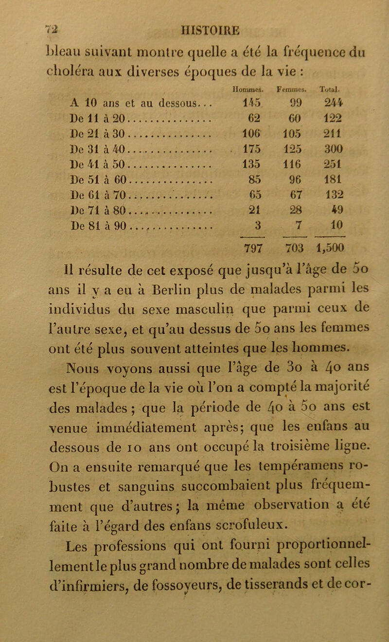 Ijleau suivant montre quelle a été la fréquence du choléra aux diverses époques de la vie : A 10 ans et au dessous... llommes. 145 Femmes. 99 Tuul. 244 De 11 à 20 62 60 122 De 21 à 30 106 105 211 De 31 à 40 . 175 125 300 De 41 à 50 135 116 251 De 51 à 60 85 96 181 De 61 à 70 65 67 132 De 71 à 80 21 28 49 De 81 à 90 3 7 10 797 703 1,500 11 résulte de cet exposé que jusqu’à Tâge de 5o ans il y a eu à Berlin plus de malades parmi les individus du sexe masculin que parmi ceux de l’autre sexe, et qu’au dessus de 5o ans les femmes ont été plus souvent atteintes que les hommes. Nous voyons aussi que l’âge de 3o à l\o ans est l’époque de la vie où l’on a compté la majorité des malades ; que la période de 4o à 5o ans est venue immédiatement après; que les enfans au dessous de lo ans ont occupé la troisième ligne. On a ensuite remarqué que les tempéramens ro- bustes et sanguins succombaient plus fréquem- ment que d’autres; la même observation a été faite à l’égard des enfans scrofuleux. Les professions qui ont fourni proportionnel- lement le plus grand nombre de malades sont celles d’infirmiers, de fossoveurs, de tisserands et decor- / ■ *» '