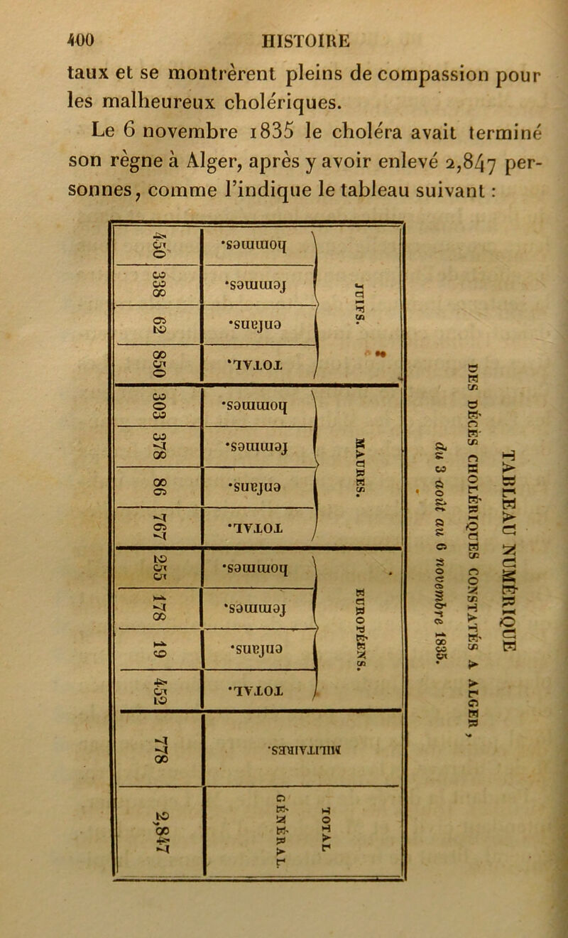 taux et se montrèrent pleins de compassion pour les malheureux cholériques. Le 6 novembre i835 le choléra avait terminé son règne à Alger, après y avoir enlevé 2,847 per- sonnes, comme l’indique le tableau suivant : O w O » n w- C rt H CO S r Cl M !9