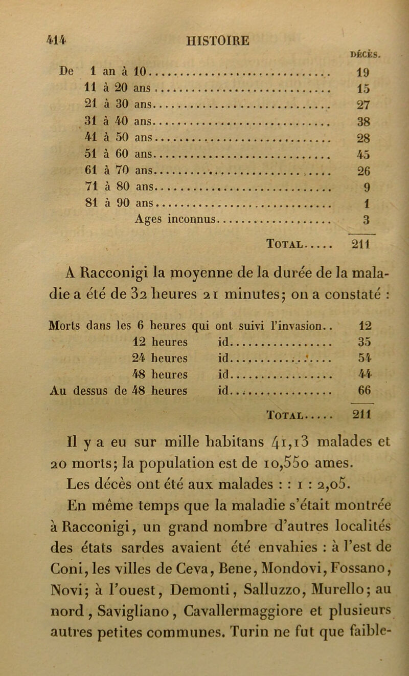 De 1 an à 10 11 à 20 ans 21 à 30 ans 31 à 40 ans 41 à 50 ans 51 à 60 ans 61 à 70 ans 71 à 80 ans 81 à 90 ans Ages inconnus Total J>ècks. 19 15 27 38 28 45 26 9 1 3 2ÏÏ~ A Racconigi la moyenne de la durée de la mala- die a été de 32 heures 21 minutes 5 on a constaté : Morts dans les 6 heures qui ont suivi l’invasion.. 12 12 heures id 35 24 heures id 54 48 heures id 44 Au dessus de 48 heures id..^ 66 Total 211 Il y a eu sur mille hahitans malades et 20 morts; la population est de io,55o âmes. Les décès ont été aux malades : : i : 2,o5. En meme temps que la maladie s’était montrée à Racconigi, un grand nombre d’autres localités des états sardes avaient été envahies : à l’est de Coni, les villes de Geva, Bene, Mondovi, Fossano, Novi; à l’ouest, Demonti, Salluzzo, Murello; au nord , Savigliano, Cavallermaggiore et plusieurs autres petites communes. Turin ne fut que faible-