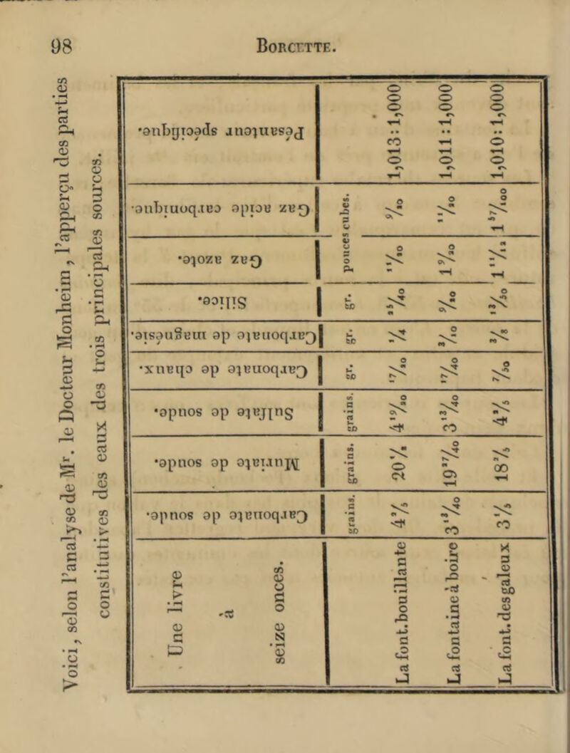 Voici, selon l’analyse de i\^. le Docteur Monheim , l’apperçu des parties constitutives des eaux des trois principales sources. 'snbrjtoads anoiucsaj • 1,013:1,000 1,011:1,000 1,010:1,000 •3ubiuoq.ic3 apjoB zBf) O S ^2 t ^ 5^ •aqozB ZB0 1 1 •a^îIIS 1 -• -4 v2 ^ ^ ^ •3TS3u3Bin ap ajBuoqjB^I & •xnEqo ap a^BuoqjB^ O O J ^ O eo r;.^ ;>. •opnos ap auîJing « O O ^ a 'N- ^ *2 • u> '-t O •apiios ap o^BT.ini\[ • Vj* «s..*»» c ^ 3 O  00 5) et 25 •apnos ap a^BiioqjB^ «• O 5 s: 2 <!' 1. CO 40 CO , Une livre » a seize onces. Lafont.bouillante La fontaine à boire / La font, des galeux