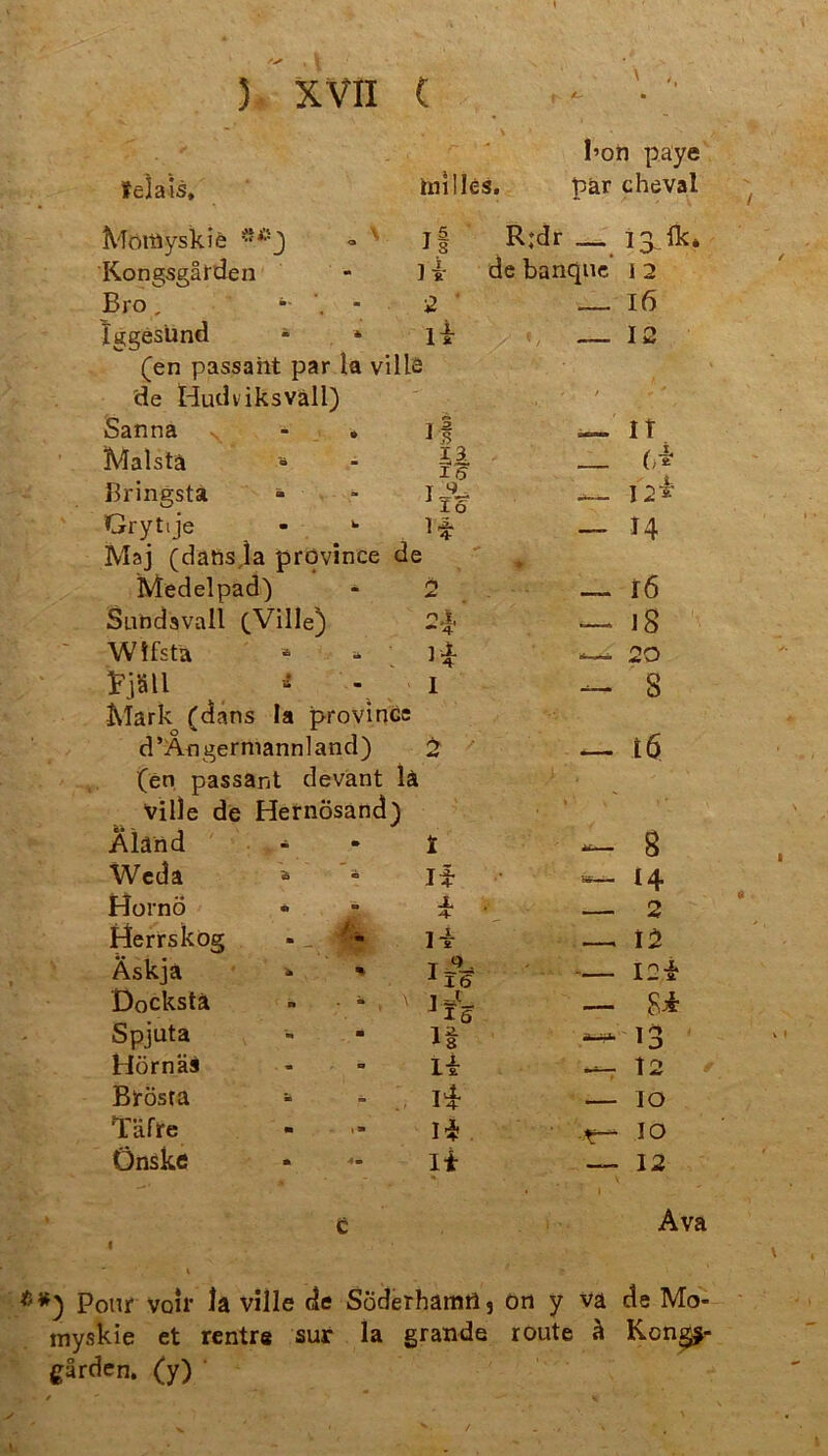 Bon paye felais* inilies. Pär cheval Möiäyskie T S 1 S R:dr 13.1k* Kongsgärden de banque 1 2 Bro, k- - 2 ‘ Iß Iggesünd * * li — 12 (en passaiit par ia vill« a de Idudviksväll) Sanna - . — ir Malst* » U 15 _ 6* - • % ■ ✓ fe Bringsta - JÄ — 12^ Grytije • w H - 14 Maj (dansja prövince de , Medelpad) r\ — i6 Sundsvall ^Ville) 2** —18 Wlfsta * yi — 20 Fjäll * i — s Mark (dans Ia prövince d ’ Au ger mann 1 and) £ +4 — 16 (en passant devant lä } ■ ville de Hernösand) Aland 1 - 8 Weda » ’4 I* — 14 Hornö » X * — 2 Herrskog - . - li —. 12 Äskja * * ■*16 — I2i Dockst* » - » . ' 1 A_ 115 — 84 Spjuta — 13 Hörnäa li: —r 12 Brösta - I* — IO Täfre li; .4*  I O Önske li — 12 c Ava I i r 1 Pour voll' Ja ville de Söderhamrlj on y va de Mo- myskie et rentre sur la grande route ä Kcngj- gärden. (y)