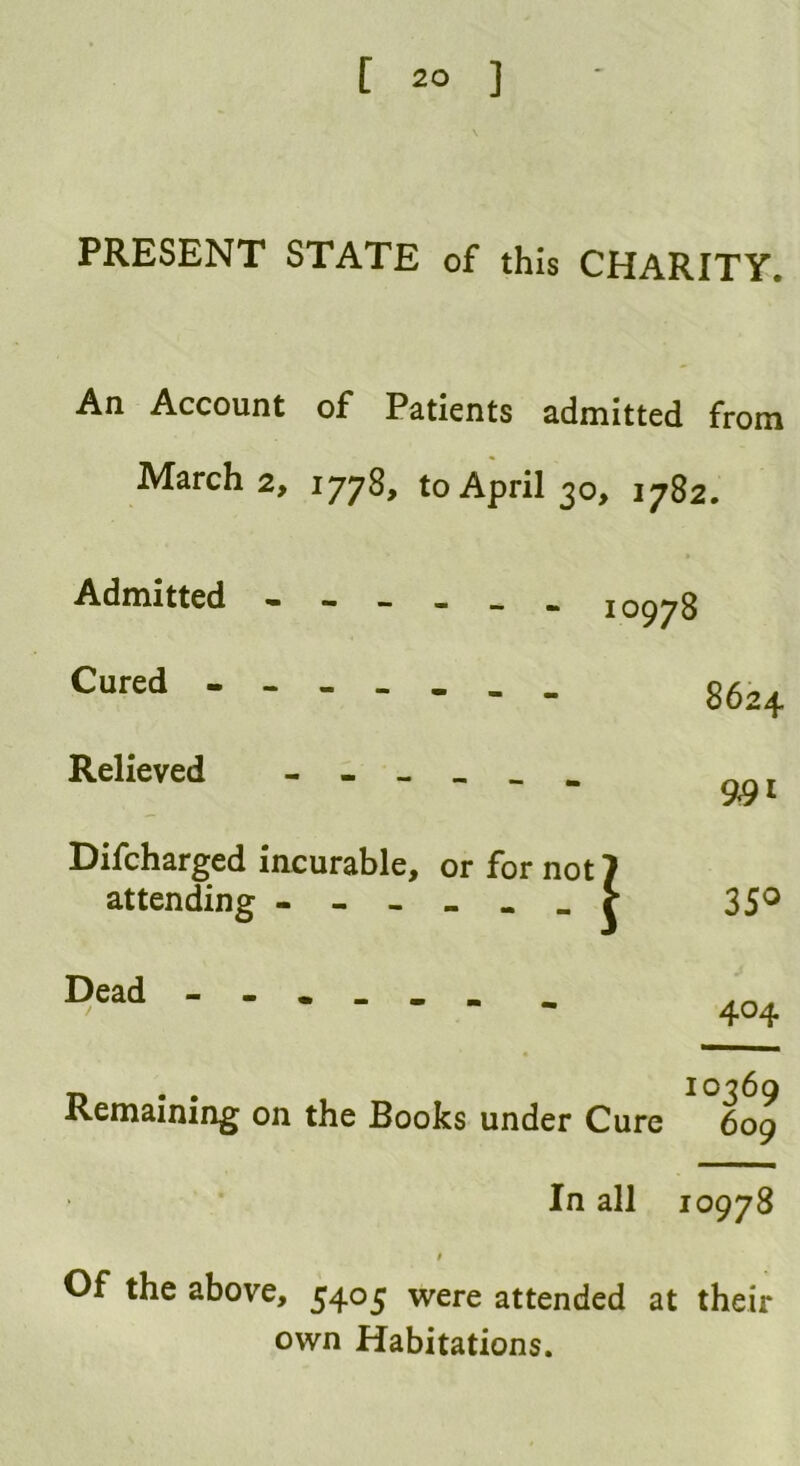 PRESENT STATE of this CHARITY. An Account of Patients admitted from March 2, 1778, to April 30, 1782. Admitted Cured - Relieved 10978 Difcharged incurable, attending - - - Dead - - . _ _ or for not 1 8624 39* 35° 404 n • • IO369 Remaining on the Books under Cure 609 In all 10978 Of the above, 5405 were attended at their own Habitations.