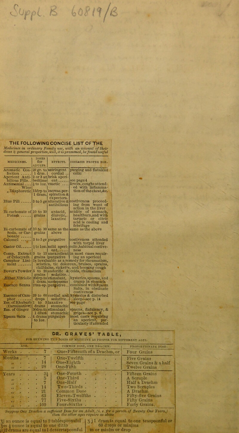 F' I i THE FOLLOWING CONCISE LIST OF THE 3[cdicincs in ordinary Family use, with an account of their doses <y general properties,will,it is presumed, be found useful MEDICINES. Aromatic Con fection Aperient Anti- bilious Pills.. Antinvonial Wine ..Diaphoretic Blue Pill . Bi-carbonate of Potash .... Bi-carbonate of Soda, or Car bonate Calomel Castor Oil. Comp. Extract of Colocynth Camphor Lini ment Dover’s Powder JEthcr,Vitriolic Essence Senna Essence of Cam- phor Ess. of Rhubarb (Carminative) Ess. of Ginger Epsom Salts EFFECTS. 29 gr. to 1 arm. 2 or 3 at bedtime i to loz. 15drp to 1 dram. 3 to 5 gr 10 to 30 grains 10 to 30 grains astringent cordial . brisk aperi- ent .... emetic ., increas. per- spiration & expectora. alterative & antibilious antacid, diuretic,. laxative same as the above diseases rnopEn ron. purging and flatulent colic see page! fevers, coughs attend- ed with inflamma- tion of the chest,&c. costiveness proceed- ing from want of action in the liver acidity of stomach, heartburn,and with tartaric or citric acid is cooling and febrifuge same as the above 3 to 5 gr'purgatrve i to loz.jmild aperi- ent; 5 to 15 anexcellent grains Ipurgntive Is invaluable as a remedy for rheumatism, sciatica, tic doloreuxj bruises, sprains, chilblains, ricketts, and hooping cough costiveness attended ■with torpid liver colic,habitual costive- ness in most cases requir- ing an aperient to 20 grains 20drp.to 1 dram. 2tea-sp. 39 to 60 drops 1 to 3 drams 30drp.to 1 dram 4 drams to loz. sudorific & sedative.. stimulant, antispasmo purgative.. cordial and sedative., laxative stomncliic stimulant stomachic purgative colds, rhumatism hysterics,spasms, and cramp in stomach combined withEpsom Salts, in obstinate costiveness hysterics & disturbed sleep—see p. 14 see page spasms, flatulency, & gripes—see p. 6 most cases requiring an aperient, par- ticularly if attended DR. GRAVES’ TABLE, FOR SHEWING THE DOSES OF MEDICINE AS FROrER FOR DIFFERENT AGFS. 4 COMMON DOSE, ONE DRACHM. j PROPORTIONATE DOSE. One-Fifteenth of a Drachm, or j Four Grains AGE. Weeks . . 7 Months . . 7 . 14 . 28 “Years . . 3J . 5 . 7 . 14 . 21 . 63 . 77 »» • . 100 One-Twelfth One-Eighth . One-Fifth One-Fourth . One-Third . One-Half Two-Thirds . Common Dose Eleven-Twelfths . Five-Sixths . Four-Sixths . Five Grains Seven Grains & a half Twelve Grains Fifteen Grains A Scruple Half a Drachm Two Scruples A Drachm Fifty-five Grains Fifty Grains Forty Grains. Suppose One Drachm a sufficient Dose for an Adult, (i. e. for a person of Ttccnty One }'cars,J then the other ages require as above 3j an ounce is equal to 2 tablcspoonsful Jss A ounce is equal to one ditto ;i j2 drams are equal tol dessertspoonful 5jl dram is equal to one teaspoonful or CO drops or minims m or minim or drop