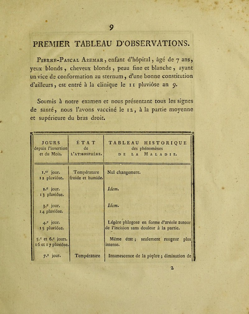 PREMIER TABLEAU D’OBSERVATIONS. Pierre-Pascal Azemar, enfant d’hôpital, âgé de 7 ans, yeux blonds , cheveux blonds, peau fine et blanche, ayant un vice de conformation au sternum, d’une bonne constitution d’ailleurs, est entré à la clinique le 11 pluviôse an 9. \ ' Soumis à notre examen et nous présentant tous les signes de santé, nous l’avons vacciné le 12, à la partie moyenne et supérieure du bras droit. JOURS depuis l’insertion et du Mois. ÉTAT de l’atmosphère. TABLEAU HISTORIQUE des phénomènes de la Maladie. i.er jour. 1 2 pluviôse. Température froide et humide. Nul changement. 2.e jour. 13 pluviôse. Idem. 3.e jour. 14 pluviôse. Idem. 4-e jour. 1 5 pluviôse. Légère phlogose en forme d’aréole autour de l’incision sans douleur à la partie. 5.e et 6.e jours. 16 et 1 7 pluviôse. Même état ; seulement rougeur plus intense. 7-e jour. Température Intumescence de la piqûre ; diminution de 2 4 —