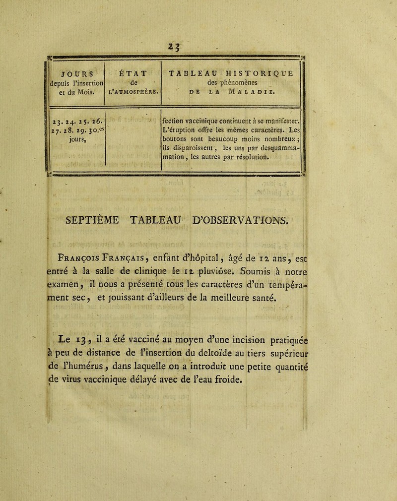 depuis l’insertion et du Mois. ÉTAT de l’atmosphère. des phénomènes de la Maladie. 23. 24. 25. 26. / fection vaccinique continuent à se manifester. 1 27. 28. 29. JO.es L’éruption offre les mêmes caractères. Les jours, boutons Sont beaucoup moins nombreux ; 1 ils disparoissent, les uns par desquamma- mation, les autres par résolution. SEPTIÈME TABLEAU D’OBSERVATIONS. François Français, enfant d’hôpital, âgé de 12 ans, est entré à la salle de clinique le 12 pluviôse. Soumis à notre examen, il nous a présenté tous les caractères d’un tempéra- ment sec, et jouissant d’ailleurs de la meilleure santé. Le 13 , il a été vacciné au moyen d’une incision pratiquée à peu de distance de l’insertion du deltoïde au tiers supérieur de l’humérus, dans laquelle on a introduit une petite quantité de virus vaccinique délayé avec de l’eau froide.