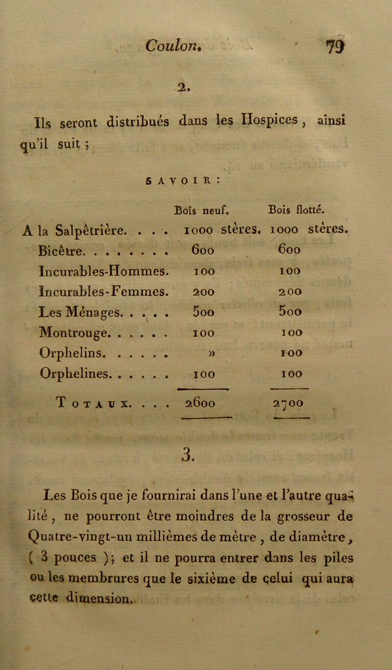 2. ïls seront distribués dans les Hospices , ainsi qu’il suit ; s a v o i R : Bois neuf. Bois flotté. A la Salpêtrière. . . . 1000 stères. 1000 stères. Bicêtre 6oo Oi 0 0 Incurables-Hommes. 100 100 Incurables - Femmes. 200 2 00 Les Ménages 5oo 5oo Montrouge 100 100 Orphelins » 100 Orphelines 100 100 Totaux. . . . 2600 2700 3. Les Bois que je fournirai dans l’une et l’autre qua-* îité , ne pourront être moindres de la grosseur de Quatre-vingt-un millièmes de mètre , de diamètre, ( 3 pouces ) ; et il ne pourra entrer dans les piles ou les membrures que le sixième de celui qui aura cette dimension.