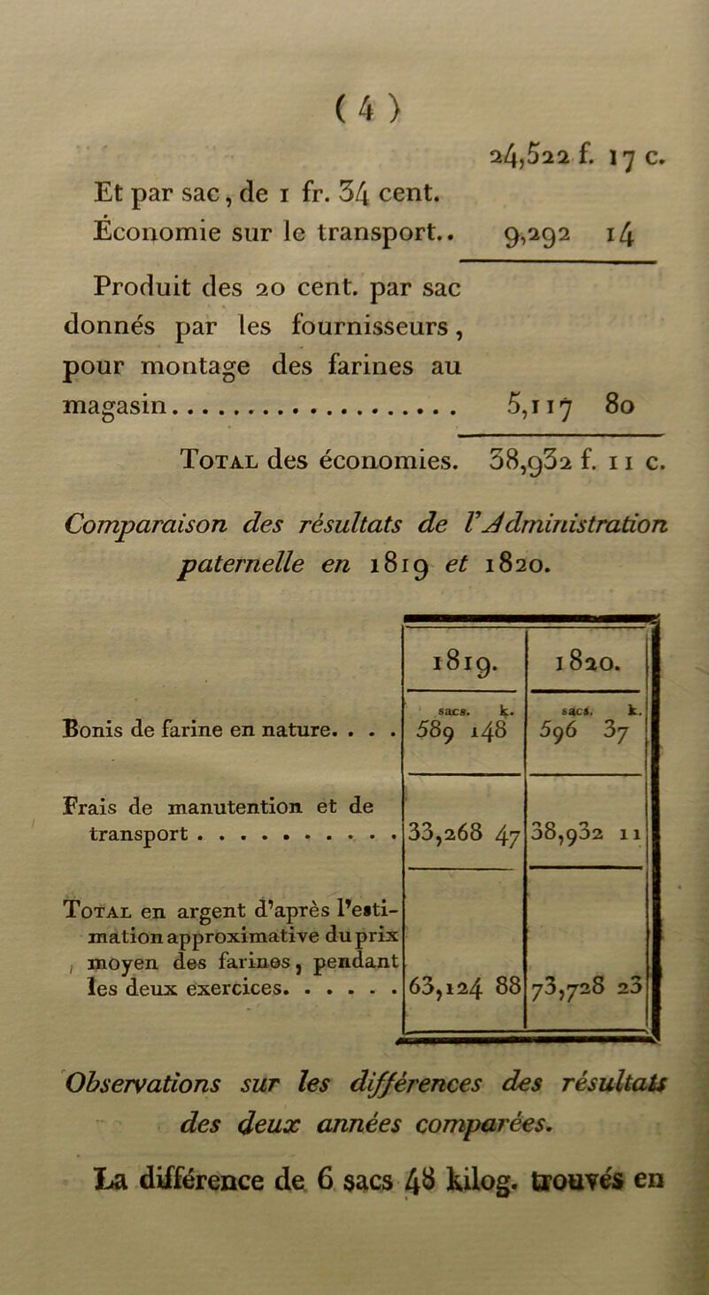 24,$22 f. ] 7 C. Et par sac, de i fr. 54 cent. Économie sur le transport.. 9,292 14 Produit des 20 cent, par sac donnés par les fournisseurs, pour montage des farines au magasin 5,117 80 Total des économies. 58,932 f. 11 c. Comparaison des résultats de l ’ d dm in ist ratio n paternelle en 1819 et 1820. 1819. 1820. sacs. k. sacs. k. Bonis de farine en nature. . . . 58ç l48 596 3 7 Frais de manutention et de transport 33,268 47 38,932 11 Total en argent d’après l’e*ti- mation approximative du prix 1 moyen des farines, pendant les deux exercices 63,124 88 70,728 20 Observations sur les différences des résultats des deux années comparées. La différence de 6 $acs 48 kilog. trouvés en