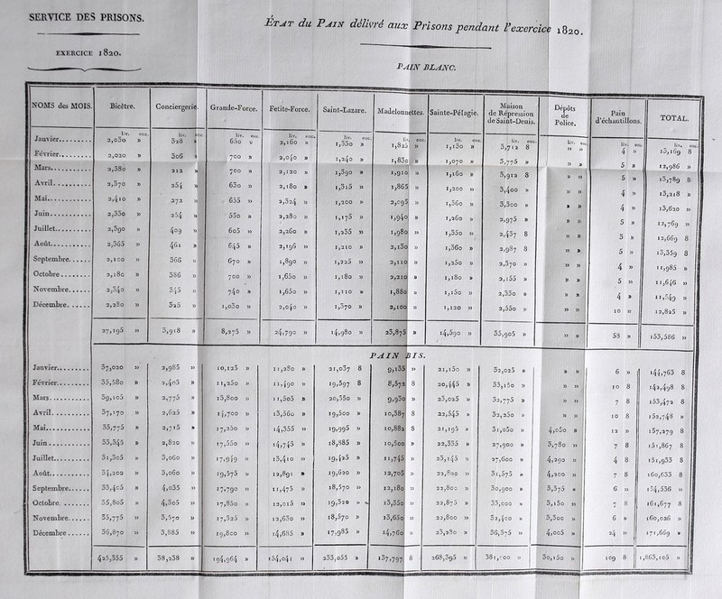 ÈTJT du Pjjn déU'é aux Prisons pendant l’exercice !820 EXERCICE I 820. i5 AIN BLANC. NOMS des MOIS. Bicêtre. Conciergerie Grande-Force. Fetile-Force. Saint-Lazare. Madelonnettes. Sainte-Pélagie Maison de Répression de Saint-Denis. Dépôts de Police. Pain d’échantillons I total. Janvier Février Mars Avril Mai Juin Juillet Août Septembre Octobre Novembre Décembre Janvier Février Mars Avril Mai Juin Juillet Août Septembre Octobre Novembre Décembre liv. ouc 2,o5o )) 2,020 )) 2,58o » 2,570 )) 2,4lO )) 2,35o » 2,5()0 )> 2,565 » 2,100 13 2,180 31 2,340 » 2,280 » liv. 328 > 5o6 >1 212 » 254 » 272 » 254 » 409 » 461 » 566 » 386 » 345 » 3a5 » IC liv. onc 65 0 v 700 » 700 » 63 0 » 655 55o » 6o5 33 645 n 6 70 » 700 )> 740 » I , o3 0 3) liv. ouc. 2,160 33 2,0^0 33 2,120 » 2,l8o B 2,024 B 2,280 33 2,260 » 2,lg6 33 I389° >3 1,65° 33 I,65o 33 2,°4o 33 liv. 011c i,33o » 1,240 3) i,3go b i,515 31 1,200 11 1,175 31 1,235 53 1,210 11 1,2 25 33 I,l8o 11 1,110 3) 1,570 33 ü 1,825 i,83c DOic i,86î 2,cgî D94c 1,98c 2,i5c 2,110 2,210 1,880 2,100 onc 31 » » . 1 » » l « » » » » » liv. on 1,13° >3 1,070 31 I,l6o » 1,200 13 1,56° 33 1,260 3, i,35o 33 i,36o b I,25o 11 1,180 ï i,i5o » 1,120 31 0. liv. onc. 3,712 8 3,775 33 3,gia 8 3,4°o 13 3,3oo 33 2,975 B 2,407 8 2,987 8 2,370 33 2,155 » 2,33o » 2,55o b liv. on » 3) I » » » 33 » » » )) )) » 3) )) • liv. on 4 » 5 » 5 33 4 « 4 » 5 » 3 » 5 3) 4 » 5 33 4 » 10 33 c. liv, onc. i5,169 8 12,986 13 i3>789 8 i3,2i8 » 13,620 33 I 12,76g 31 | 12,66g 8 ! i3,35g 8 ] 11,985 33 I I ,646 33 11,54g 13 12,825 13 27,ig5 » 5,g 18 » 8,275 33 24,79° 33 l4,98o 31 25,875 J) i4,5go « 35,g°5 b » )) 58 b 153,586 il 37,020 33 35,580 » 39,105 13 37,170 » 35,775 » 53,345 B 31.505 b 5.j,2O0 » 53,4o5 B 35.505 » 35,775 » 56,870 33 2,980 » 2,4o5 b 2,775 B 2,620 B 2,715 » 2,820 » 5,o6o » 5,o6o 33 4,o35 « 4,3o5 3> 3,070 w 3,885 33 10,125 B 1 !,25o » 13,800 33 14,700 » ]7,25o 33 17,550 33 17 > 9 4 9 » ig,575 33 17,7g0 » 17,850 3) 17,325 )) iq,8co 3> 11,280 33 11,490 33 1I,5o5 B i3,56o b 14 j355 33 14,745 33 13,410 33 12,891 » ir,475 33 i2,oi5 33 i2,63o 33 14,685 b 2r,°37 8 19,597 8 2o,55o 33 ig,5oo b 19,995 » 18,885 » 19,425 B | 19,620 » 18,570 33 ig,32® ,, «. 18,570 » 17,985 33 9,i35 8,572 9,g3o 10,387 10,882 10,5 00 h,745 12,705 12,180 i3,55o i3,65o I4>76° BIS. 8 » 8 8 » )) » 3) 33 3) 3) 2I,l5° » 20,445 » 23,025 33 22,545 » 21,1 g5 11 2 2,355 B 23,145 » 22,800 33 22,800 11 22,875 31 22,800 33 23,280 31 32,025 B 33,i 5° 11 32,775 B 32, 260 33 3i,o5o 13 27,900 » 27,600 B 3l,575 11 3o,goo b 33,00° 31 52,4c° 11 36,375 33 | » » » 33 33 31 11 31 4,o5° B 3,780 33 4,290 11 4,200 33 3,375 » 5,i5o „ o,3oc ), 4,oo5 » 6 13 10 8 7 8 10 8 12 b 7 8 4 8 7 8 6 31 7 8 6 >3 24 » >44i763 8 142,498 8 153,472 8 152,748 b j57,279 8 151,867 8 i5i,g33 8 i6o,633 8 i54,536 33 161,677 8 160,026 « 171,66g V 425,355 » 58,238 » 194,964 >3 154,°4i 33 233,°55 b - i37i797 ——r 8 268,595 13 381, ' 00 31 ■7a 3°, 15° » 109 8 ,865,i o5 » |