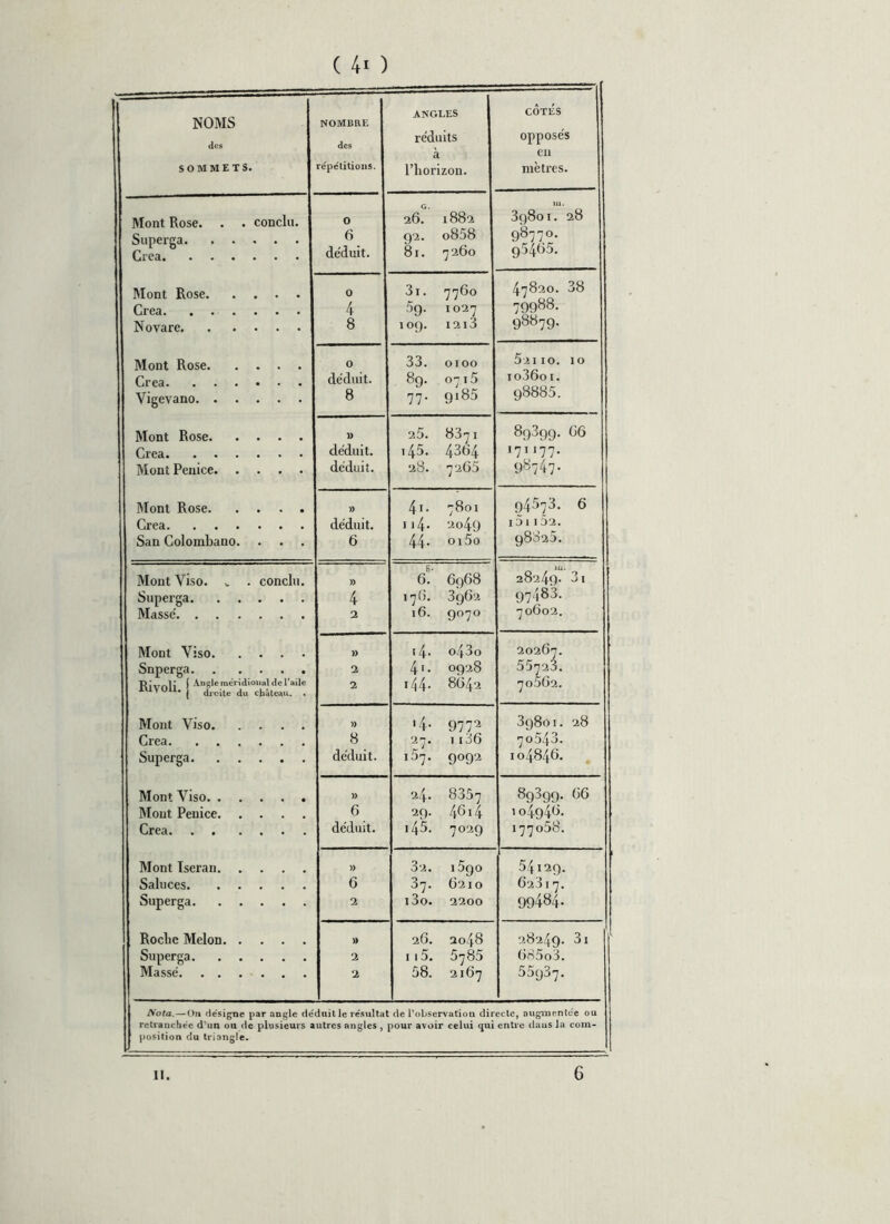 ( 4* ) NOMS des SOMMETS. NOMBRE des répétitions. ANGLES réduits à l’horizon. CÔTÉS opposés en mètres. Mont Rose. . . conclu. Superga. ..... Créa 0 6 déduit. 26. 1882 92. o858 81. 7260 3g8oi. 28 98770. 95465. Mont Rose Créa Novare 0 4 8 3i. 7760 5g. 1027 10g. I2l3 47820. 38 79988. 98879. Mont Rose Créa Vigevano 0 déduit. 8 33. 0100 89. 0715 77. 9185 52110. 10 io36oi. 98885. Mont Rose Créa Mont Penice )) déduit. déduit. 25. 8371 145. 4364 28. 7 265 89899. 66 171177. 98747- Mont Rose Créa San Colombano. » déduit. 6 4i. 7801 n4- 2049 44- oi5o 94573. 6 i5ii52. 98020. Mont Viso. w . conclu. Superga Masse' )) 4 2 gT 6968 176. 3962 16. 9070 28249- 31 97483. 70602. Mont Yiso Snperga T> * 1* ( Angle méridional de l’aile AUV OA1* j droite du château. . » 2 2 (4. o43o 41. 0928 144- 8642 20267. 55723. 70562. Mont Viso Créa Superga » 8 déduit. 14. 9772 27. ii36 i57. 9092 3g8oi. 28 70540. 104846. Mont Viso Mont Penice Créa )) 6 déduit. 24. 8357 29. 4614 145. 7029 8q3qg. 66 104946. 177058. Mont Iseran Saluces Superga )) 6 2 32. i5go 37. 6210 i3o. 2200 54129. 62317. 99484- Roche Melon Superga Massé » 2 2 26. 2048 115. 5785 58. 2167 28249. 665o3. 55q37. Nota. — On désigne par angle déduit le résultat de l’observation directe, augmentée ou retranchée d’un ou de plusieurs autres angles , position du triangle. pour avoir celui qui entre dans la com-