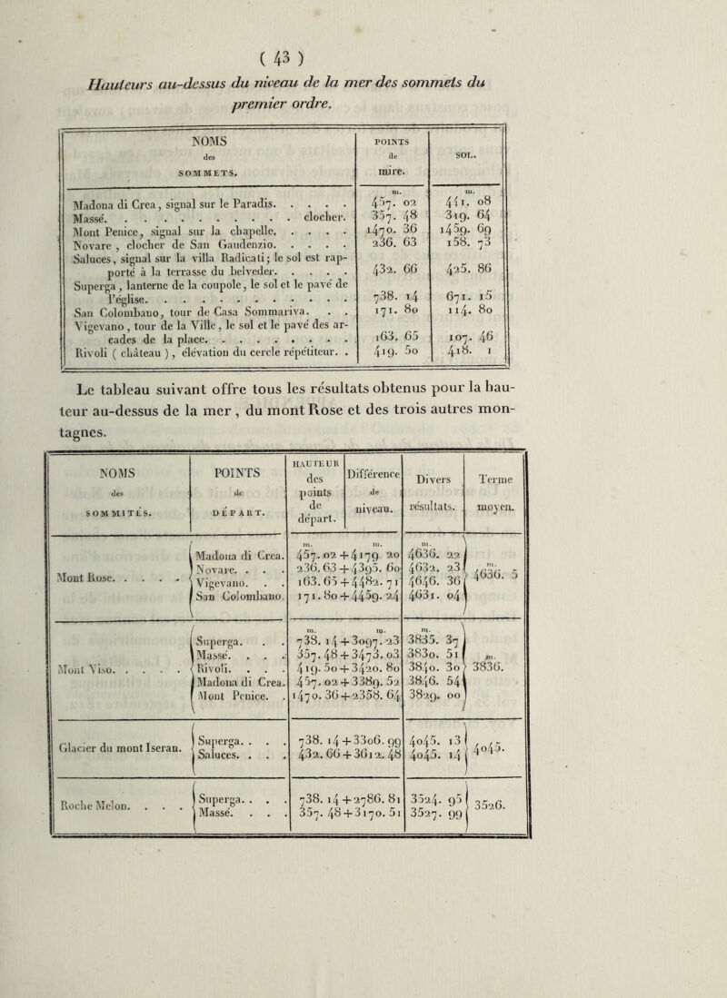 Hauteurs au-dessus du niveau de la mer des sommets du premier ordre. NOMS des SOMMETS. Madona di Créa, signal sur le Paradis Masse clocher. Mont Penice, signal sur la chapelle Novare , clocher de San Gaudenzio Saluces, signal sur la villa Radicali; le sol est rap- porté à la terrasse du belveder Superga, lanterne de la coupole, le sol et le payé de l’église • • • San Colombano, tour de Casa Sommariva. . . Yigevano , tour de la Ville, le sol et le pavé des ar- cades de la place Rivoli ( château ), élévation du cercle répétiteur. . POINTS de SOL. mire. 45t. 02 357. 48 i47o. 36 236. 63 m. 441 - 08 319. 64 1459. 69 i58. 73 432. 66 425. 86 738. 14 i7i. 80 67i. i5 114* 8° 163. 65 419. 5o io7. 46 418. I Le tableau suivant offre tous les résultats obtenus pour la hau- teur au-dessus de la mer , du mont Rose et des trois autres mon- tagnes. NOMS des SOM Ml TES. POINTS de DÉPART. HAUTEUR des points de départ. Différence de niveau. Divers résultats. Terme moyeu. Mont Itose. . . < Madona di Créa. Novare. . Vigevano. San Colombano. m. m. 457. 02 + 4i79 20 236.63 +4395. 60 i63. 65 + 4482. 71 171.80 + 4459. 24 m. 4636. 22 4632. 23 4646. 36 4.681. 04 • 4636. 5 Mont Yiso Superga. [Massé. . , Rivoli. | Madona di Créa. Mont Pcnice. m. 10. 73S. i4 + 3o97. 23 357.48 + 3473.o3 419.5o + 3420. 80 457.02 + 3389. 5i t47o. 36 + 2358. 64 ra. 3835. 37 383o. 5i I 3840. 80 3846. 541 3829. 00 fil. 3836. Glacier du mont Iseran. | Superga. . I Saluces. . 738. i4 + 33o6. qg 432.66 + 3612.48 en un I 0 0 j 4045. Roche Melon. J Superga. . . j Massé. 738. 14 + 2786. 81 35ri. 4S + 3i7o. 5j 3524. q5 3527. 99 J 3526.