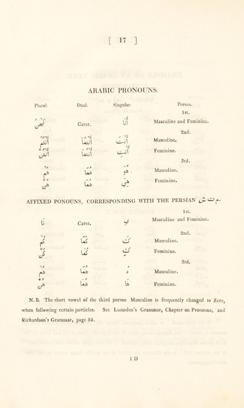 ARABIC PRONOUNS. Plural. Dual. Singular. Caret. — (^! \^\ ^ fiS. j ^ ? Person. 1st, Masculine and Feminine. 2nd. Masculine. Feminine. 3rd. Masculine. Feminine. AFFIXED PONOUNS. CORRESPONDING WITH THE PERSIAN O i* U Caret. o. u< u 0/ tiJb ^ s> Ujb * 1st. Masculine and Feminine. 2nd. Masculine. Feminine. 3rd, Masculine. Feminine. N. B. The short vowel of the third person Masculine is frequently changed to Zere, when following certain particles. See Lumsden’s Grammar, Chapter on Pronouns, and Richardson’s Grammar, page 55. 1 D