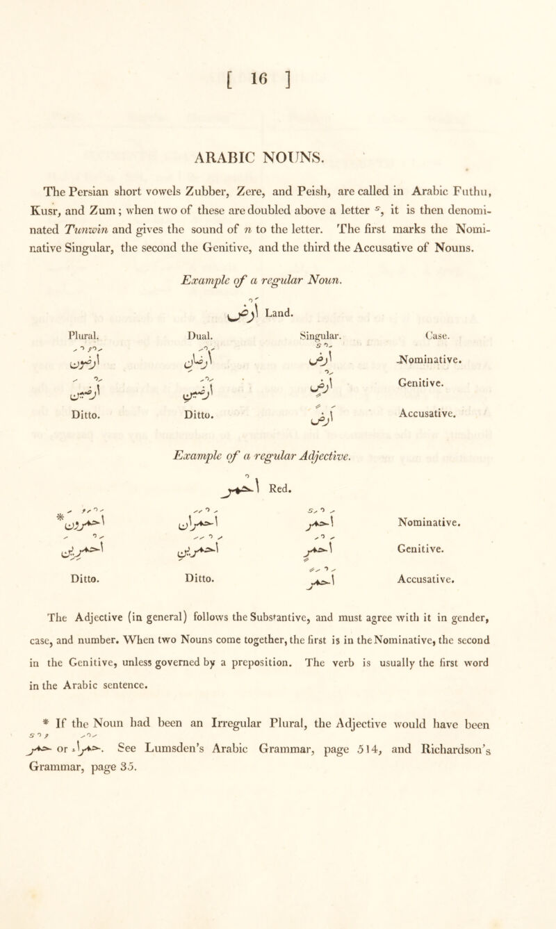 [ 16 ] ARABIC NOUNS. The Persian short vowels Zubber, Zere, and Peish, are called in Arabic Futhu, Kusr, and Zum; when two of these are doubled above a letter ^5 it is then denomi- nated Tunwin and gives the sound of n to the letter. The first marks the Nomi- native Singular, the second the Genitive, and the third the Accusative of Nouns. Example of a regular Noun. o' Land. Plural. Dual. Sin^lar. Case. V -Nominative. Genitive. Ditto. Ditto. i >0 i\ Accusative. Example ef a regular Adjective. Red. jAS>A\ Nominative Genitive. Ditto. Ditto. -/ Accusative. The Adjective (in general) follows the Substantive, and must agree with it in gender, case, and number. When two Nouns come together, the first is in the Nominative, the second in the Genitive, unless governed by a preposition. The verb is usually the first word in the Arabic sentence. * If the Noun had been an Irregular Plural, the Adjective would have been S'i or See Lumsden’s Arabic Grammar, page 514, and Richardson's Grammar, page 35.