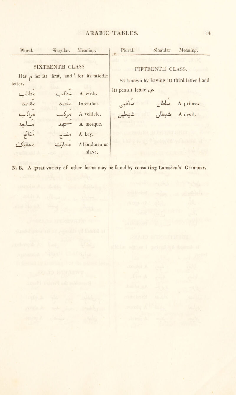 Plural. Singular. Meaning. SIXTEENTH CLASS Has for its first, and \ for its middle letter. « ♦ A wish. Intention. r‘< A vehicle. * « A mosque. A key. L^t\>4yc A bondman slave. Plural. Singular. Meaning. FIFTEENTH CLASS. So known by having its third letter \ and its penult letter A devil. N. B, A great variety of other forms may be found by consulting Lumsden’s Grammar.