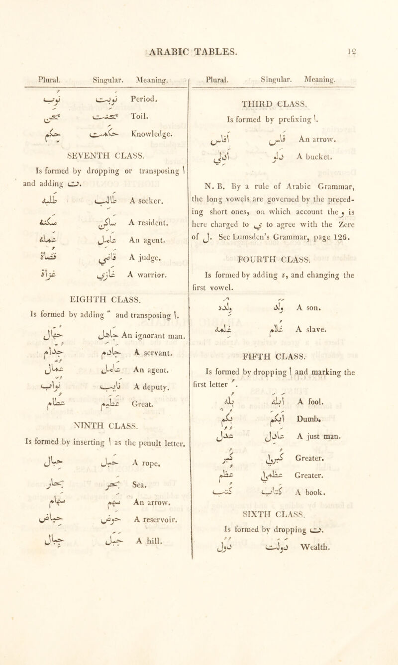 Plural. Singular. Meaning. p Period. y Toil. Knowledge. SEVENTH CLASS. Is formed by dropping or transposing \ and adding y A seeker. y A resident. J-^U An agent. SUii •1 «• A judge. A warrior. EIGHTH CLASS. Is formed by adding and transposing 1. M* 9 y An ignorant man. y (♦jU A servant. JU^ An agent. p A deputy. 1 1 •• Great, NINTH CLASS. Is formed by inserting \ as the penult letter. JV=“ A rope. Sea. An arrow. y A reservoir. J'r^ y ^ j— A hill. Plural. Siiii^ular. Meaning. THIRD CLASS. Is formed by prefixing L An arrow. Jj A bucket. V •• x N. B. By a rule of x4rabic Grammar, the long vowels are governed by the preced- ing short ones, on which account the j is here charged to to agree with the Zere of J. See Lumsden’s Grammar, page 126. FOURTH CLASS. Is formed by adding and changing the first vowel. a'j a son. y 9 A slave. FIFTH CLASS. Is formed by dropping I and marking the first letter ^. XA A fool. .i- (^* Dumb, / p JoU A just man. p P 1 Greater. p 1 , «♦ ♦♦ Greater. 9 A book. SIXTH CLASS. Is formed by dropping Ck>. p p j Wealth.