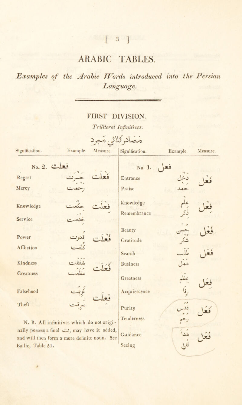 ARABIC TABLES. Examples of the jlrabic JVords mti'oduced into the Persian Eanguage, FIRST DIVISION. Triliteral Infinitives. fii Signification. Example. Measure. No. 2. cJjLJ Regret Mercy Knowledge Service Power Affliction Kindness Greatness Falsehood Theft V LUjdJ y y^' y' y^ >» i.;:—C-Jjti ^ O y C-4jtj cU** cJjts N. B. All infinitives which do not origi- nally possess a final Cl-?, may have it added, and will then form a more definite noun. See Bailie, Table 51. Signification. Example, Measure. No. ]. Entrance Praise Knowledge Remembrance Beauty Gratitude Search Business Greatness Acquiescence Purity Tenderness Guidance Seeing o / J 0/ Cl ,11. r lAjj LT f f f \ ib o lH I'