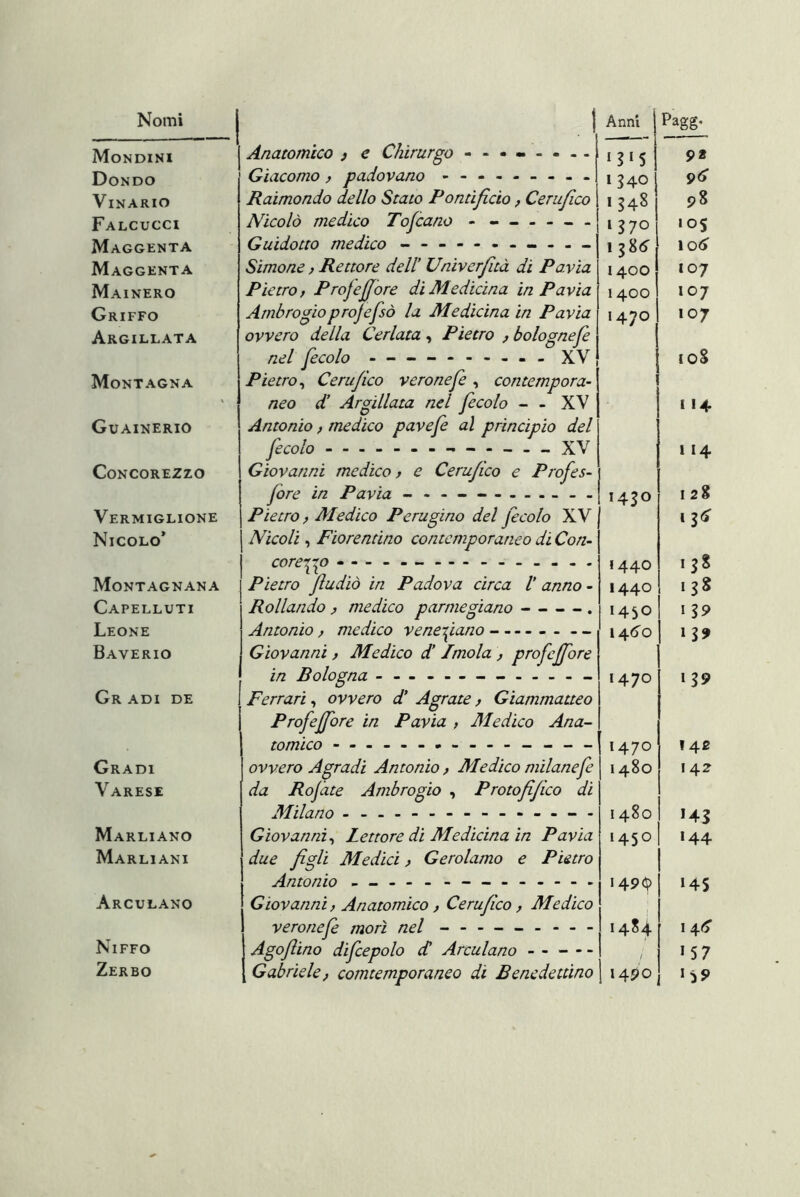 Mondimi Anatomico j e Chirurgo - ‘3‘S 9* Don DO Giacomo, padovano - -- -- -- -- »340 9<> Vinario Raimondo dello Stato Pontificio, Cerujico 1548 98 Falcucci Nicolò medico Tofcano - — 1370 los Maggenta Guìdotto medico - -- -- -- -- — \0<i Maggenta Simone ) Rettore dell’ Univerfìtà di Pavia 1400 107 Mainerò Pietro, Projejjore di Medicina in Pavia 1400 107 Griffo Ambrogioprojefsò la Medìcina in Pavia 1470 107 Argillata ovvero della Cerlata , Pietro , Bolognefe nel fecolo - -- -- -- -- - XV loS Montagna Pietro^ Cerujico veronefe , contempora- neo d’ Argillata nel fecolo - - XV 114 Guainerio Antonio, medico pavefe al principio del > 1 1 1 1 t 1 • 1 1 1 • 1 8 114 CONCOREZZO Giovanni medico, e Cerujico e Profes- fore in Pavia - -- -- -- -- -- - 1430 128 Vermiglione Pietro, Medico Perugino del fecolo XV i3(^ Nicolo’ Nicoli, Fiorentino contemporaneo di Con- core-tpp - -- -- - 1440 138 Montagnana Pietro fludiò in Padova circa l’ anno - 1440 138 Capelluti Rollando , medico parmegìano . 1450 •39 Leone Antonio, medico venei^iano -- 1460 •39 Baverio Giovanni, Medico d’Imola, profcjfore in Bologna 1470 139 Gr adì de Ferrari, ovvero d’ Agrate, Giammatteo Profejfore in Pavia , Medico Ana- tomico ____ 1470 142 Gradi ovvero Agradi Antonio, Medico milanefe 1480 142^ Varese da Rojàte Ambrogio , Protofijico di Milano - -- -- -- -- -- -- -- 1480 HS Marliano Giovanni^ Lettore di Medicina in Pavia 1450 144 Marliani due figli Medici, Gerolamo e Pietro Antonio - I49(^ •45 Arculano Giovanni, Anatomico , Cerujico, Medico veronefe morì nel - -- -- -- -- 1484. 1 4(ì Niffo Agof ino difcepolo cC Arculano ----- i •57 Zerbo Gabriele, comtemporaneo di Benedettino 1490 •59
