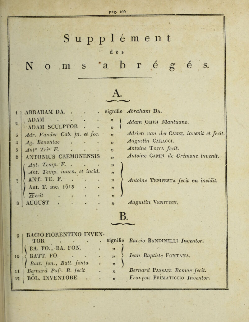 N o . m s Supplément des b r a / e g / e s. ABRAHAM DA. . . ADAM ADAM SCÜLPTOR . AcLr. Fonder Cab. jji. et fec As.. Bononiae Ant° Tria F. ANTONIUS CREMONENSIS iAnt. Temp. F. . Ant. Temp. inuen. et incid ANT. TE. F. . . j Ant. T. inc. 1613 , 7fecit AUGUST . A. signifie » » » j) )) )> n v » V >1 » Abraham Da. Adam Ghisi Mantuano. Adrien van der Cabel invenit et fecit Augustin Caracci. Antoine Triva fecit. Antoine Campi de Crémone invenit. Antoine TempesTa fecit ou incidit. Augustin VENITIEN. 9 BACIOFIORENTINO INVEN- TOR .... B A. FO.’ V>A. FON. 10 )< BATT. FO. Batt. fon., Batt. fonta 11 i Bernard Pafs. R. fecit 12 BOL. ÎNVENTORE . B. signifie Baccio BanDINELLI Inventor. / Jean Baptiste Fontana. » n » Bernard Passari Romae fecit. François Primaticcio Inventor.