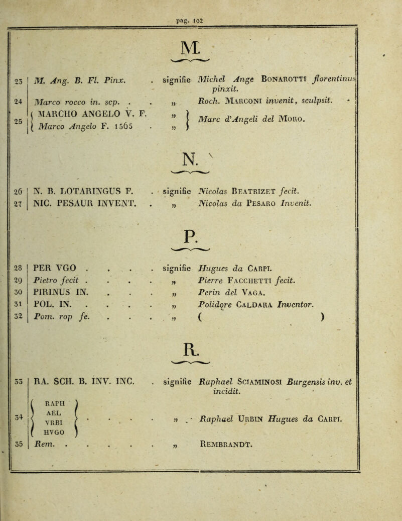 23 ! M. Ang. B. Fl. Pinx. 24 25 26 27 Marco rocco in. sep. . { MARCIIO ANGELO V. F. \ Marco Angelo F. 15Ô5 M. signifie Michel Ange Bonarotti jlorentinus pinxit. Rock. Marconi invenit, sculpsit. Marc d’Angeli del Moro. N. N. B. LOTARINGUS F. NIC. PESAUR INVENT. signifie Nicolas Beatrizet fecit. ,, Nicolas da Pesaro Invenit. P. 28 PER VGO . . signifie Hugues da CARPE 2Q Pietro fecit . • « Pierre Facchetti fecit. 30 PiRINUS IN. • » Perin del Vaga. 31 POL. IN. . • » Polidore Caldara Inventor. 32 Pom. rop fe. • i) ( R. 33 RA. SCH. 1 R AP H 34 1 AEL ) VRBI f HVGO 35 Rem. signifie Raphaël SciAMINOSI Burgensis inv. et incidit. » _ - Raphaël Urbin Hugues da Carpi. „ Rembrandt.