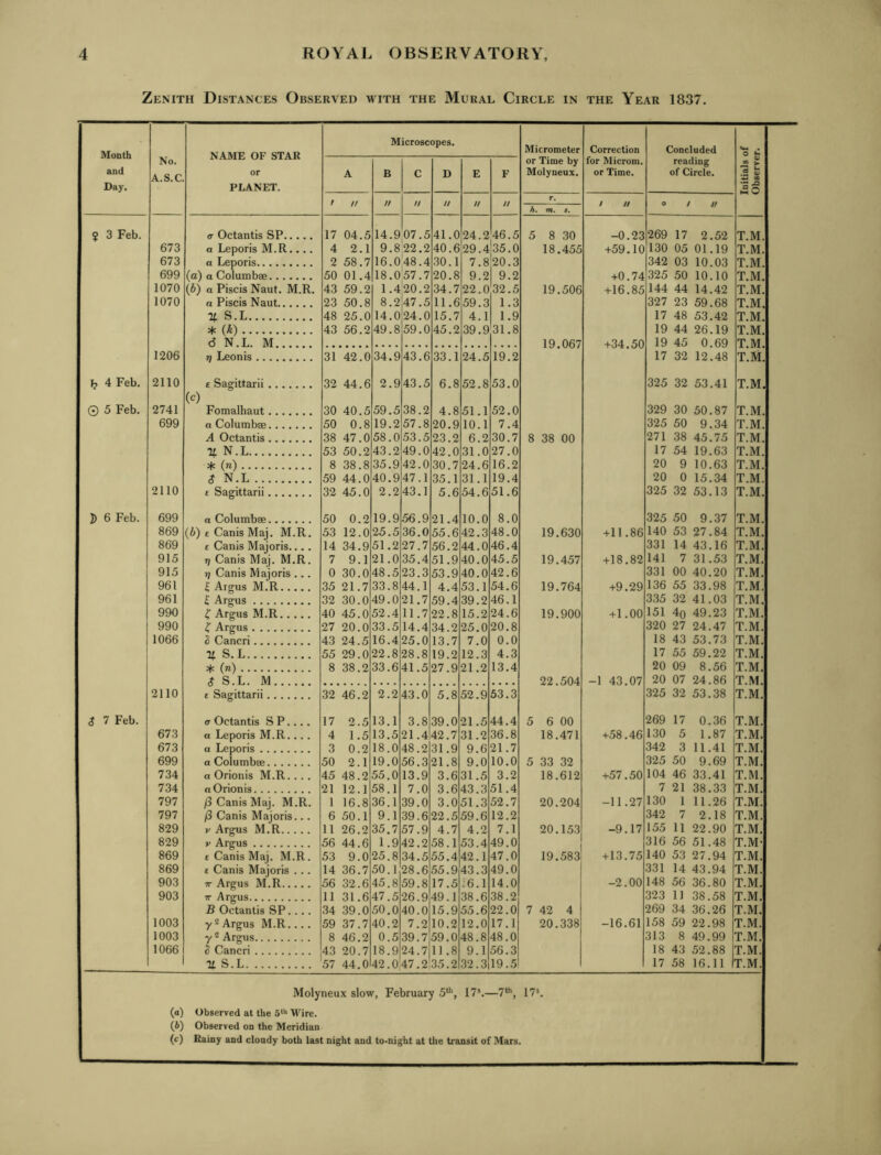 Zenith Distances Observed with the Mural Circle in the Year 1837. Month and Day. No. A.S.C. NAME OF STAR or PLANET. Microscopes. Micrometer or Time by Molyneux. Correction for Microm. or Time, Concluded reading of Circle. Initials of Observer. A B C D E F / // // // u // // r. / // O y /f A. m. s. ? 3 Feb. ff Octantis SP 17 04.5 14.9 07.5 41.0 24.2 46.5 5 8 30 -0.23 269 17 2.52 T.M. 673 a Leporis M.R..,. 4 2.1 9.8 22.2 40.6 29.4 35.0 18.455 +59.10 130 05 01.19 T.M. 673 a Leporis 2 58.7 16.0 48.4 30.1 7.8 20.3 342 03 10.03 T.M. 699 (a) a Columbae 50 01.4 18.0 57.7 20.8 9.2 9.2 +0.74 325 50 10.10 T.M. 1070 (bj a Piscis Naut. M.R. 43 59.2 1.4 20.2 34.7 22.0 32.5 19.506 +16.85 144 44 14.42 T.M. 1070 a Piscis Naut 23 50.8 8.2 47.5 11.6 59.3 1.3 327 23 59.68 T.M, % S.L 48 25.0 14.0 24.0 15.7 4.1 1.9 17 48 53.42 T.M. * (^) 43 56.2 49.8 59.0 45.2 39.9 31.8 19 44 26.19 T.M. d N.L. M 19.067 +34.50 19 45 0,69 T.M. 1206 t] Leonis 31 42.0 34.9 43.6 33.1 24.5 19.2 17 32 12.48 T.M. Ij 4 Feb. 2110 £ Sagittarii 32 44.6 2.9 43.5 6.8 52.8 53.0 325 32 53.41 T.M. © 5 Feb. 2741 \^) Fomalhaut 30 40.5 59.5 38.2 4.8 51.1 52.0 329 30 50.87 T.M. 699 a Columbae 50 0.8 19.2 57.8 20.9 10.1 7.4 325 50 9.34 T.M. A Octantis 38 47.0 58.0 53.5 23.2 6.2 30.7 8 38 00 271 38 45.75 T.M. It N.L 53 50.2 43.2 49.0 42.0 31.0 27.0 17 54 19.63 T.M. * (n) 8 38.8 35.9 42.0 30.7 24.6 16.2 20 9 10.63 T.M. 3 N.L 59 44.0 40.9 47.1 35.1 31.1 19.4 20 0 15.34 T.M. 2110 £ Sagittarii 32 45.0 2.2 43.1 5.6 54.6 51.6 325 32 53.13 T.M. ]) 6 Feb. 699 a Columbae 50 0.2 19.9 56.9 21.4 10.0 8.0 325 50 9.37 T.M. 869 (b) £ Canis Maj. M.R. 53 12.0 25.5 36.0 55.6 42.3 48.0 19.630 +11.86 140 53 27.84 T.M. 869 £ Canis Majoris.... 14 34.9 51.2 27.7 56.2 44.0 46.4 331 14 43.16 T.M. 915 t] Canis Maj. M.R. 7 9.1 21.0 35.4 51.9 40.0 45.5 19.457 +18.82 141 7 31.53 T.M. 915 Canis Majoris ... 0 30.0 48.5 23.3 53.9 40.0 42.6 331 00 40.20 T.M. 961 ^ Argus M.R 35 21.7 33.8 44.1 4.4 53.1 54.6 19.764 +9.29 136 55 33.98 T.M. 961 ^ Argus 32 30.0 49.0 21.7 59.4 39.2 46.1 335 32 41.03 T.M, 990 ^ Argus M.R 40 45.0 52.4 11.7 22.8 15.2 24.6 19.900 +1.00 151 40 49.23 T.M. 990 ^ Argus 27 20.0 33.5 14.4 34.2 25.0 20.8 320 27 24.47 T.M. 1066 3 Cancri 43 24.5 16.4 25.0 13.7 7.0 0.0 18 43 53.73 T.M. % S.L 55 29.0 22.8 28.8 19.2 12.3 4.3 17 55 59.22 T.M. * (ra) 8 38.2 33.6 41.5 27.9 21.2 13.4 20 09 8.56 T.M. 3 S.L. M 22.504 -1 43.07 20 07 24.86 T.M. 2110 £ Sagittarii 32 46.2 2.2 43.0 5.8 52.9 53.3 325 32 53.38 T.M. 3 7 Feb. a Octantis S P.... 17 2.5 13.1 3.8 39.0 21.5 44.4 5 6 00 269 17 0.36 T.M. 673 a Leporis M.R.... 4 1.5 13.5 21.4 42.7 31.2 36.8 18.471 +58.46 130 5 1.87 T.M. 673 a Leporis 3 0.2 18.0 48.2 31.9 9.6 21.7 342 3 11.41 T.M. 699 a Columbae 50 2.1 19.0 56.3 21.8 9.0 10.0 5 33 32 325 50 9.69 T.M. 734 a Orionis M.R. .. . 45 48.2 55.0 13.9 3.6 31.5 3.2 18.612 +57.50 104 46 33.41 T.M. 734 n Orionis 21 12.1 58.1 7.0 3.6 43.3 51.4 7 21 38.33 T.M. 797 /3 Canis Maj. M.R. 1 16.8 36.1 39.0 3.0 51.3 52.7 20.204 -11.27 130 1 11.26 T.M. 797 /3 Canis Majoris... 6 50.1 9.1 39.6 22.5 59.6 12.2 342 7 2.18 T.M. 829 V Argus M.R 11 26.2 35.7 57.9 4.7 4.2 7.1 20.153 -9.17 155 11 22.90 T.M. 829 V Argus 56 44.6 1.9 42.2 58.1 53.4 49.0 316 56 51.48 T.M- 869 £ Canis Maj. M.R. 53 9.0 25.8 34.5 55.4 42.1 47.0 19.583 +13.75 140 53 27.94 T.M. 869 £ Canis Majoris ... 14 36.7 50.1 28.6 55.9 43.3 49.0 331 14 43.94 T.M. 903 TT Argus M.R 56 32.6 45.8 59.8 17.5 :6.1 14.0 -2.00 148 56 36.80 T.M. 903 TT Argus 11 31.6 47.5 26.9 49.1 38.6 38.2 323 11 38.58 T.M. B Octantis SP.... 34 39.0 50.0 40.0 15.9 55.6 22.0 7 42 4 269 34 36.26 T.M. 1003 y® Argus M.R.... 59 37.7 40.2 7.2 10.2 12.0 17.1 20.338 -16.61 158 59 22.98 T.M. 1003 y ® Argus 8 46.2 0.5 39.7 59.0 48.8 48.0 313 8 49.99 T.M. 1066 S Cancri 43 20.7 18.9 24.7 11.8 9.1 56.3 18 43 52.88 T.M. It S.L 57 44,0 42.0 47.2 35.2 32.3 19.5 17 58 16.11 T.M. Molyneux slow, February 5*'’, 17*.—7“*, 17*. (а) Observed at the 5‘'‘ Wire. (б) Observed on the Meridian (c) Rainy and clondy both last night and to>night at tlie transit of Mars.