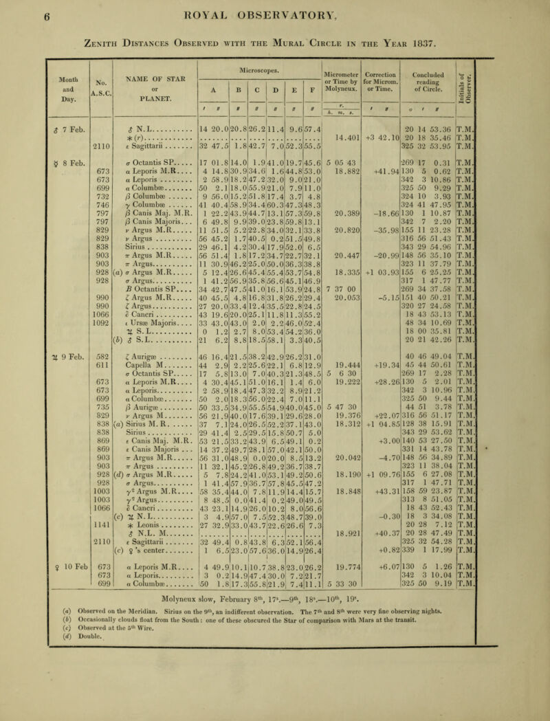 Zenith Distances Observed with the Mural Circle in the Year 1837, Month and Day. No. A.S.C. NAME OF STAR or PLANET. Microscopes. Micrometer or Time by Molyneux. Correction for Microm. or Time. Concluded reading of Circle. Initials of Observer, A B c D E F ff N // // n // r. 0 / A. fn. ». $ 7 Feb. $ N.L 14 20.0 20.8 26.2 11.4 9.6 57.4 20 14 53.36 T.M. (r) • . • 14.401 +3 42.10 20 18 .3A T M 2110 £ Sagittarii 32 47.5 1.8 42.7 7.0 52.3 55.5 325 32 53.95 jT.M. § 8 Feb. (T Octantis SP 17 01.8 14.0 1.9 41.0 19.7 45.6 5 05 43 269 17 0.31 T.M. 673 a Leporis M.R..., 4 14.8 30.9 34.6 1.6 44.8 53.0 18.882 +41.94 130 5 0.62 T.M. 673 a Leporis 2 58.9 18.2 47.2 32.0 9.0 21.0 342 3 10.86 T.M. 699 a Columbse 50 2.1 18.0 55.9 21.0 7.9 11.0 325 50 9.29 T.M. 732 /3 Columbae 9 56.0 15.2 51.8 17.4 3.7 4.8 324 10 3.93 T.M. 746 y Columbse 41 40.4 58.9 34.4 60.3 47.3 48.3 324 41 47.95 T.M. 797 (i Canis Maj. M.R. 1 22.2 43.9 44.7 13.1 57.3 59.8 20.389 -18.66 130 1 10.87 T.M. 797 /3 Canis Majoris.. . 6 49.8 9.9 39.0 23.8 59.8 13.1 342 7 2.20 T.M. 829 y Argus M.R 11 51.5 5.2 22.8 34.0 32.1 33.8 20.820 -35.98 155 11 23.28 T.M. 829 V Argus 56 45.2 1.7 40.5 0.2 51.5 49.8 316 56 51.43 T.M. 838 Sirius 29 46.1 4.2 30.4 17.9 52.0 6.5 343 29 54.96 T.M. 903 TT Argus M.R 56 51.4 1.8 17.2 34.7 22.7 32.1 20.447 -20.99 148 56 35.10 T.M. 903 TT Argus 11 30.9 46.2 25.0 50.0 36.3 38.8 323 11 37.79 T.M. 928 (a) ff Argus M.R 5 12.4 26.6 45.4 55.4 53.7 54.8 18.335 +1 03.93 155 6 25.25 T.M. 928 cr Argus 1 41.2 56.9 35.8 56.6 45.1 46.9 317 1 47.77 T.M. B Octantis SP.... 34 42.7 47.5 41.0 16.1 53.9 24.8 7 37 00 269 34 37,58 T.M. 990 ^ Argus M.R 40 45.5 4.8 16.8 31.8 26.2 29.4 20.053 -5.15 151 40 50.21 T.M. 990 C Argus 27 20.0 33.4 12.4 35.5 22.8 24.5 320 27 24.58 T.M. 1066 0 Cancri 43 19.6 20.0 25.1 11.8 11.3 55.2 18 43 53.13 T.M, 1092 1 Ursae Majoris.... 33 43.0 43.0 2.0 2.2 46.0 52.4 48 34 10.69 T.M. % S.L 0 1.2 2.7 8.0 53.4 54.2 36.0 18 00 35.81 T.M. (5) S S.L 21 6.2 8.8 18.5 58.1 3.3 40.5 20 21 42.26 T.M. 9 Feb. 582 Aurigee 46 16.4 21.5 38.2 42.9 26.2 31.0 40 46 49.04 T.M. 611 Capella M 44 2.9 2.2 25.6 22.1 6.8 12.9 19.444 +19.34 45 44 50.61 T.M. c Octantis SP 17 5.8 13.0 7.0 40.3 21.3 48.5 5 6 30 269 17 2.28 T.M. 673 « Leporis M.R.... 4 30.4 45.1 51.0 16.1 1.4 6.0 19.222 +28.26 130 5 2.01 T.M. 673 a Leporis 2 58.9 18.4 47.3 32.2 8.9 21.2 342 3 10.96 T.M. 699 a Columbae 50 2.0 18.3 56.0 22.4 7.0 11.1 325 50 9.44 T.M. 735 /3 Aurigae 50 33.5 34.9 55.5 54.9 40.0 45.0 5 47 30 44 51 3.78 T.M. 829 V Argus M 56 21.9 40.0 17.6 39.1 29.6 28.0 19.376 +22.07 316 56 51.17 T.M. 838 (a) Sirius M.R 37 7.1 24.0 26.5 52.2 37.1 43.0 18.312 +1 04.85 128 38 15.91 T.M. 838 Sirius 29 41.4 2.5 29.5 15.8 50.7 5.0 343 29 53.62 T.M. 869 £ Canis Maj. M.R. 53 21.5 33.2 43.9 6.5 49.1 0.2 +3.00 140 53 27.50 T.M. 869 £ Canis Majoris . .. 14 37.2 49.7 28,1 57.0 42.1 50.0 331 14 43.78 T.M. 903 TT Argus M.R 56 31.0 48.9 0.0 20.0 8.5 13.2 20.042 -4.70 148 56 34.89 T.M. 903 TT Argus 11 32.1 45.2 26.8 49.2 36.7 38.7 323 11 38.04 T.M. 928 {(1) <r Argus M.R 5 7.8 24.2 41.0 53.1 49.2 50.6 18.190 +1 09.76 155 6 27.08 T.M. 928 (T Argus 1 41.4 57.9 36.7 57.8 45.5 47.2 317 1 47.71 T.M. 1003 y Argus M.R.,.. 58 35.4 44.0 7.8 11.9 14.4 15.7 18.848 +43.31 158 59 23.87 IT.M. 1003 yArgus 8 48.5 0.0 41.4 0.2 49.0 49.5 313 8 51.05 T.M. 1066 t Cancri 43 23.1 14.9 26.0 10.2 8.0 56.6 18 43 52.43 T.M. (c) N.L 3 4.9 57.0 7.5 52.3 48.7 39.0 -0.30 18 3 34.08 T.M. 1141 if: Leonis '27 32.9 33.0 43.7 22.6 26.6 7.3 20 28 7.12 T.M. i N.L. M 18.921 +40.37 20 28 47.49 T.M. 2110 £ Sagittarii 32 49.4 0.8 43.8 6.3 52.1 56.4 325 32 54.28 T.M. (c) 2 center 1 6.5 23.0 57.6 36.0 14.9 26.4 +0.82 339 1 17.99 T.M. ? 10 Feb 673 Cl Leporis M.R... . 4 49.9 10.1 10.7,38.8 23.0 26.2 19.774 +6.07 130 5 1.26 T.M. 673 a Leporis 3 0.2 14.9 47.430.0 7.2 21.7 342 3 10.04 T.M. 699 a Columbae 50 1.8 17.3 55.8I2I.9 7.4 11.1 5 33 30 325 50 9.19 T.M. Molyneux slow, February 8‘'', 17*.—9***, 18*.—10', 19*. (a) Observed on the Meridian. Sirius on the 9“', an indifferent observation. The 7‘'‘ and 8‘'' were very fine observing nights, (ft) Occasionally clouds float from the South; one of these obscured the Star of comparison with Mars at the transit. (c) Observed at the ft** AVire. (d) Double.