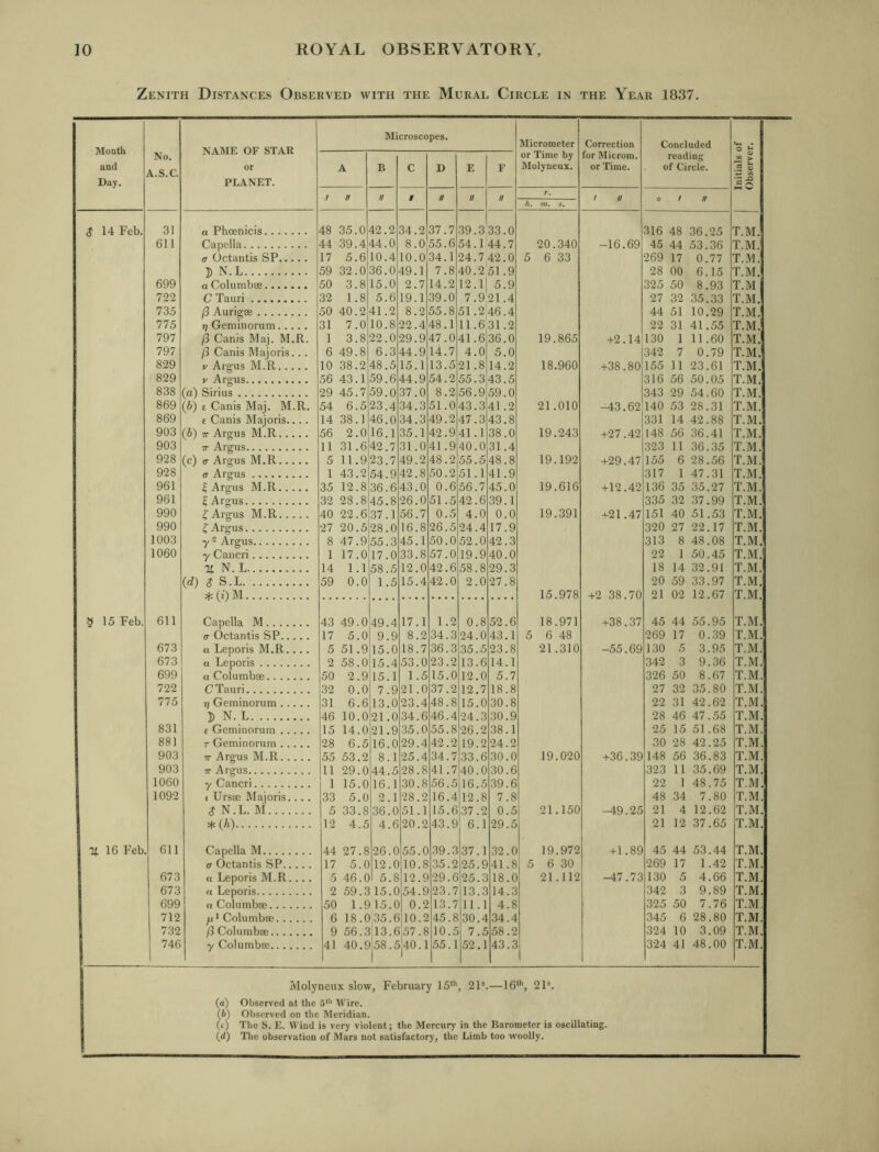 Zenith Distances Observed with the Mural Circle in the Year 1837. Month and Day. No. A.S.C. NAME OF STAR or PLANET. Microscopes. Micrometer or Time by Molyneux. Correction for Microm. or Time. Concluded reading of Circle. Initials of Observer. A B C D E F / tt // # a tt tt r. ! II 0 1 II h, m, s. J 14 Feb. 31 a Phoenicis 48 35.0 42.2 34.2 2,1.1 39.3 33.0 316 48 36.25 T.M. 611 Capella 44 39.4 44.0 8.0 55.6 54.1 44.7 20.340 -16.69 45 44 53.36 T.M. er Octantis SP 17 5.6 10.4 10.0 34.1 24.742.0 5 6 33 269 17 0.77 T..VI. D N.L 59 32.0 36.0 49.1 7.8 40.251.9 28 00 6.15 T.M. 699 aColumbae 50 3.8 15.0 2.7 14.2 12.11 5.9 325 50 8.93 T.M 722 C Tauri 32 1.8 5.6 19.1 39.0 7.921.4 27 32 35.33 T.M. 735 /3 Aurie;ae 50 40.2 41.2 8.2 55.8 51.246.4 44 51 10.29 T.M. 775 T) Geniinorum 31 7.0 10.8 22.4 48.1 11.631.2 22 31 41.55 T.M. 797 Canis Maj. M.R. 1 3.8 22.0 29.9 47.0 41.6 36.0 19.865 +2.14 130 1 11.60 T.M. 797 /3 Canis Maj oris... 6 49.8 6.3 44.9 14.7 4.0 5.0 342 7 0.79 T.M. 829 V Argus M.R 10 38.2 48.5 15.1 13.5 21.8 14.2 18.960 +38.80 155 11 23.61 T.M. 829 V Argus 56 43.1 59.6 44.9 54.2 55.3 43.5 316 56 50.05 T.M. 838 (a) Sirius 29 45.7 59.0 37.0 8.2 56.9 59.0 343 29 54.60 T.M. 869 (b) £ Canis Maj. M.R. 54 6.5 23.4 34.3 51.0 43.3 41.2 21.010 -43.62 140 53 28.31 T.M. 869 e Canis Majoris.... 14 38.1 46.0 34.3 49.2 47.3 43.8 331 14 42.88 T.M. 903 (6) TT Argus M.R 56 2.0 16.1 35.1 42.9 41.1 38.0 19.243 +27.42 148 56 36.41 T.M. 903 TT Argus 11 31.6 42.7 31.0 41.9 40.0 31.4 323 11 36.35 T.M. 928 (c) ff Argus M.R 5 11.9 23.7 49.2 48.2 55.5 48.8 19.192 +29.47 155 6 28.56 T.M. 928 ff Argus 1 43.2 54.9 42.8 50.2 51.1 41.9 317 1 47.31 T.M. 961 ^ Argus M.R 35 12.8 36.6 43.0 0.6 56.7 45.0 19.616 +12.42 136 35 35.27 T.M. 961 ^ Argus 32 28.8 45.8 26.0 51.5 42.6 39.1 335 32 .37.99 T.M. 990 ^ Argus M.R 40 22.6 37.1 56.7 0.5 4.0 0.0 19.391 +21.47 151 40 51.53 T.M. 990 ^ Argus 27 20.5 28.0 16.8 26.5 24.4 17.9 320 27 22.17 T.M. 1003 y2 Argus 8 47.9 55.3 45.1 50.0 52.0 42.3 313 8 48.08 T.M. 1060 y Cancri 1 17.0 17.0 33.8 57.0 19.9 40.0 22 1 50.45 T.M. 14 N. L 14 1.1 58.5 12.0 42.6 58.8 29.3 18 14 32.91 T.M. (d) $ S.L 59 0.0 1.5 15.4 42.0 2.0 27.8 20 59 33.97 T.M. (i) M 15.978 +2 38.70 21 02 12.67 T.M. ^ 15 Feb. 611 Capella M 43 49.0 49.4 17.1 1.2 0.8 52.6 18.971 +38.37 45 44 55.95 T.M. a Octantis SP 17 5.0 9.9 8.2 34.3 24.0 43.1 5 6 48 269 17 0.39 T.M. 673 a Leporis M.R.... 5 51.9 15.0 18.7 36.3 35.5 23.8 21.310 -55.69 130 5 3.95 T.M. 673 a Leporis 2 58.0 15.4 53.0 23.2 13.6 14.1 342 3 9.36 T.M. 699 a Columbae 50 2.9 15.1 1.5 15.0 12.0 5.7 326 50 8.67 T.M. 722 C Tauri 32 0.0 7.9 21.0 37.2 12.7 18.8 27 32 35.80 T.M. 775 7) Geminorum 31 6.6 13.0 23.4 48.8 15.0 30.8 22 31 42.62 T.M. 5 N. L 46 10.0 21.0 34.6 46.4 24.3 30.9 28 46 47.55 T.M. 831 £ Geminorum 15 14.0 21.9 35.0 55.8 26.2 38.1 25 15 51.68 T.M. 881 r Geminorum 28 6.5 16.0 29.4 42.2 19.2 24.2 30 28 42.25 T.M. 903 TT Argus M.R 55 53.2 8.1 25.4 34.7 33.6 30.0 19.020 +36.39 148 56 36.83 T.M. 903 IT Argus 11 29.0 44.5 28.8 41.7 40.0 30.6 323 11 35.69 T.M. 1060 y Cancri 1 15.0 16.1 30.8 56.5 16.5 39.6 22 1 48.75 T.M. 1092 1 Ursae Majoris.... 33 5.0 2.1 28.2 16.4 12.8 7.8 48 34 7.80 T.M. $ N.L. M 5 33.8 36.0 51.1 15.6 37.2 0.5 21.150 -49.25 21 4 12.62 T.M. * (/») 12 4.5 4.6 20.2 43.9 6.1 29.5 21 12 37.65 T.M. i; 16 Feb. 611 Capella M 44 27.8 26.0 55.0 39.3 37.1 32.0 19.972 +1.89 45 44 53.44 T.M. a Octantis SP 17 5.0 12.0 10.8 35.2 25.9 41.8 5 6 30 269 17 1.42 T.M. 673 n Leporis M.R.... 5 46.0 5.8 12.9 29.6 25.3 18.0 21.112 -47.73 130 5 4.66 T.M. 673 a Leporis 2 59.315.0 54.9 23.7 13.3 14.3 1 342 3 9.89 T.M. 699 ft Columbae 50 1.9 15.0 0.2 13.7 11.1 4.8 325 50 7.76 T.M. 712 yu * Columbae 6 18.0 35.6 10.2 45.8 30.4 34.4 345 6 28.80 T.M. 732 ft Columbae 9 .56.3 13.6 57.8 10.5 7.5 58.2 324 10 3.09 T.M. 746 y Columbae 41 40.9 ,58.5|40.1 55.1 52.1 43.3 324 41 48.00 T.M. Ivlolyneux slow, February IS***, 21’.—16“*, 21*. (а) Observed at the 5*'' M'ire. (б) Observed on the Meridian. (t) The S. E. Wind is very violent; the Mercury in the Barometer is oscillating. (d) The observation of Mars not satisfactory, the Limb too woolly.