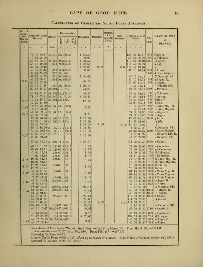 Calculation of Geocentric South Polar Distances. Sec. of appa- rent Zenith Point. Apparent Zenith Distance. Barom. Thermometer. Refraction. Parallax. Microm. for opposite Limb. Semi- diameter. Geoc. S. P. D. of Center. No. ASC NAME OF STAR or PLANET, Attach. o Wet Bulb. a O r n Inch. O 0 O t n / n r / n O / // 79 40 50.47 30.070 72.1 68.5 4 58.59 135 49 45.81 611 Capella. -0 13 56.90 0.23 55 49 59.62 699 a Columbge. 55 57 39.81 30.067 69.6 65.5 1 23.57 112 03 00.13 1060 y Cancri. 55 40 19.58 .071 69.0 65.8 1 22.66 111 45 38.99 * (5) 55 44 09.40 1 22.85 9.71 6.09 111 49 13.20 $ -8 50 31.40 .071 69.0 65.8 8.80 47 13 16.55 1114 X Argus. 86 09 25.66 .070, 69. 66. 1152 0 Ursoe Majoris. -59 15 14.29 .070 69.2 66.4 1 34.69 -3 12 52.23 C Octantis SP. -24 53 16.02 .061 69.4 66.8 31 10 14.54 1281 7j Argus R. D. oy -24 53 13.50 ZD. ly 31 09 17.06 1281 7j Argus. -57 40 01.38 .060 70. 66.8 1 29.11 -1 37 33.74 T Octantis SP. -23 18 32.51 29.991 71. 74. 23.94 32 45 00.30 2398 a Pavonis. -0 14 01.61 29.954 74.4 72.3 0.23 55 49 54.91 699 a Columbae. 78 47 03.64 29.956 74. 71.8 4 32.43 134 55 32.82 735 /3 Aurigse. 17 25 49.53 29.961 73.3 69. 1 n Acn 73 30 03.87 838 Sirius R. 0 • ‘io 17 25 44.80 1 / • oy 73 29 59.14 838 Sirius. 5 10 35.09 29.963 73. 68.6 AT r\o 61 14 36.92 869 eCanisMaj. R. 4.0/ 5 10 33.58 o • Uo 61 14 35.41 869 £ Canis Majoris. c: 1 a: -2 52 32.04 29.963 73. 68.4 O 53 11 21.90 903 TT Argus R. 0 • 1 D -2 52 32.98 53 11 20.96 903 Tt Argus. 55 57 40.26 29.967 70.2 65. 1 23.39 112 03 00.40 1060 y Cancri. 55 53 01.90 29.967 69.8 64. 1 23.30 111 58 21.95 * {d) 55 47 58.08 1 23.05 9.66 6.05 111 53 14.27 $ -59 15 12.20 29.967 70.2 63.4 1 34.88 -3 12 50.33 C Octantis SP. 73 35 20.84 29.968 70.5 62.4 3 10.08 129 42 27.67 1219 XUrsae Majoris. O CiC -57 39 57.47 29.976 70.0 61.8 1 on ATA -1 37 30.22 T Octantis SP. R. O • A>0 -57 39 52.22 1 zy.ou -1 37 24.97 r Octantis SP. 55 57 39.01 30.120 74.2 65. 1 23.77 112 02 59.53 1060 y Cancri. -0 14 01.57 30.242 69.8 62.2 0.23 55 49 54.95 699 a Columb®. 19 02 19.71 30.240 69.8 62.1 19.77 75 06 36.23 712 1 Columb®. -1 54 05.54 .238 69.5 62. 1.90 54 09 49.31 732 /3 Columb®. -1 22 22.56 .238 69. 62. 1.37 54 41 32.82 746 y Columb®. AC 1 *7 16 02 52.96 .226 69. 61.8 1AC\ 72 07 06.20 797 ^ Canis Maj. R. 0.1/ 16 02 52.06 10 • 72 07 05.30 797 /3 Canis Majoris. A AC/I 17 25 47.65 .236 69. 62. 1 Q DA 73 30 02.40 838 Sirius R. 17 25 45.48 10 • UU 73 30 00.23 338 Sirius. AC OQ 5 10 33.58 .236 68. 62. AT 1 A 61 14 35.52 869 £ Canis Maj. R. 5 10 32.92 0. ly 61 14 34.86 869 £ Canis Majoris. 7 47 27.58 .235 68. 62. 1 18.43 63 52 42.76 883 S Canis Majoris. 5 48 -9 02 24.21 .248 69. 62. Q 19 47 01 23.42 928 or Argus R. -9 02 24.49 47 01 13.14 928 a Argus. -56 29 34.33 .248 67.5 61.5 1 26.48 -0 27 04.06 B Octantis SP. « QD -12 55 24.16 .248 68. 61.2 IQ 17 43 08 19.42 1003 y 2 Argus R. -12 55 21.60 10.1/ 43 08 21.98 1003 y 2 Argus. 55 57 39.20 .255 68. 60.8 1 24.87 112 03 00.82 1060 y Cancri. 55 53 03.95 1 24.63 111 58 25.33 5t: (a) M. 55 51 09.40 1 24.53 9.53 5.97 111 56 27.12 d -59 15 13.38 .249 67.5 60.5 1 36.34 -3 12 52.97 C Octantis SP. -0 31 12.67 30.205 67.5 63.2 0.51 55 32 43.57 2110 £ Sagittarii. -0 14 00.60 .130 69.2 66.8 0.23 55 49 .55.92 699 a Columb®. 78 47 06.37 ! .130 69.2 66.8 4 37.06 134 55 40.18 735 /3 Aurig®. A? on -9 07 20.15 30.128 69.4 67. 46 56 27.52 829 V Argus R. O • zc -9 07 19.44 1 y. Uo 46 56 28 23 829 V Argus. Coincidence of Micrometer Wire with fixed Wire, =20''.157 to March 3'''*. From March 3'''^, =20''.151 One revolution =40.207 up to Feb. 28‘'’. From Feb. 28*'’, =40''.335 Correction for Runs =2*^.9 Adopted Zenith Point =326°. 04*. 05**.62 up to March 3'''* at noon. From March 3’''^ at noon =326°. 04'. 05*,84